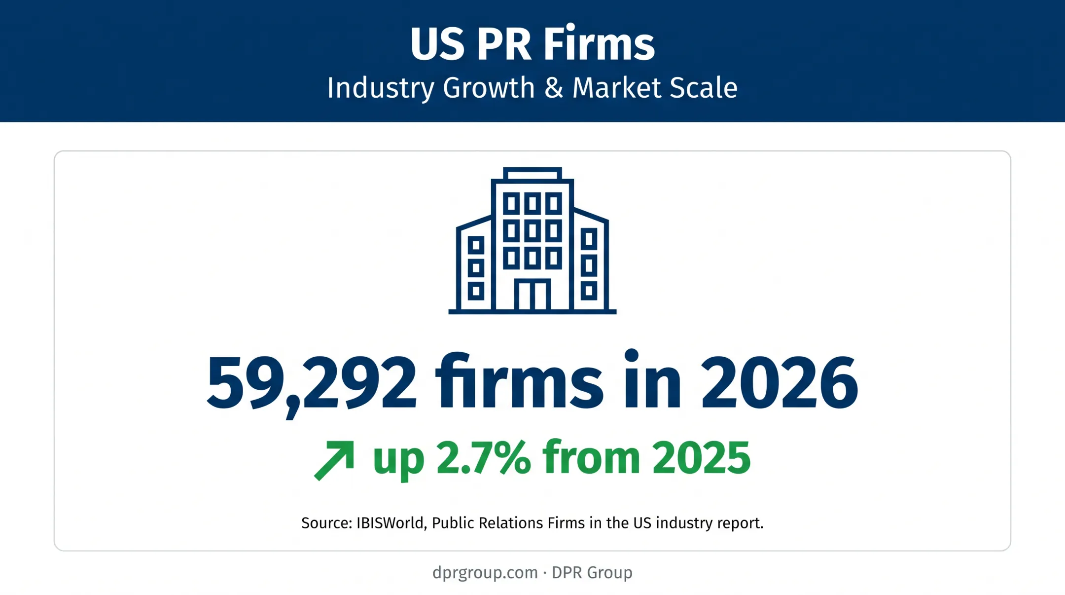 US public relations firms market size and annual growth infographic