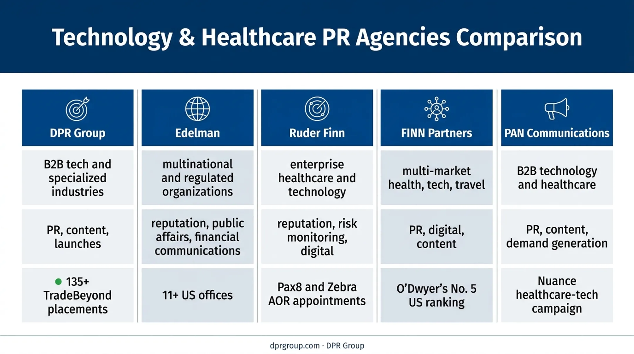 Five leading US PR agencies compared by clients services and evidence