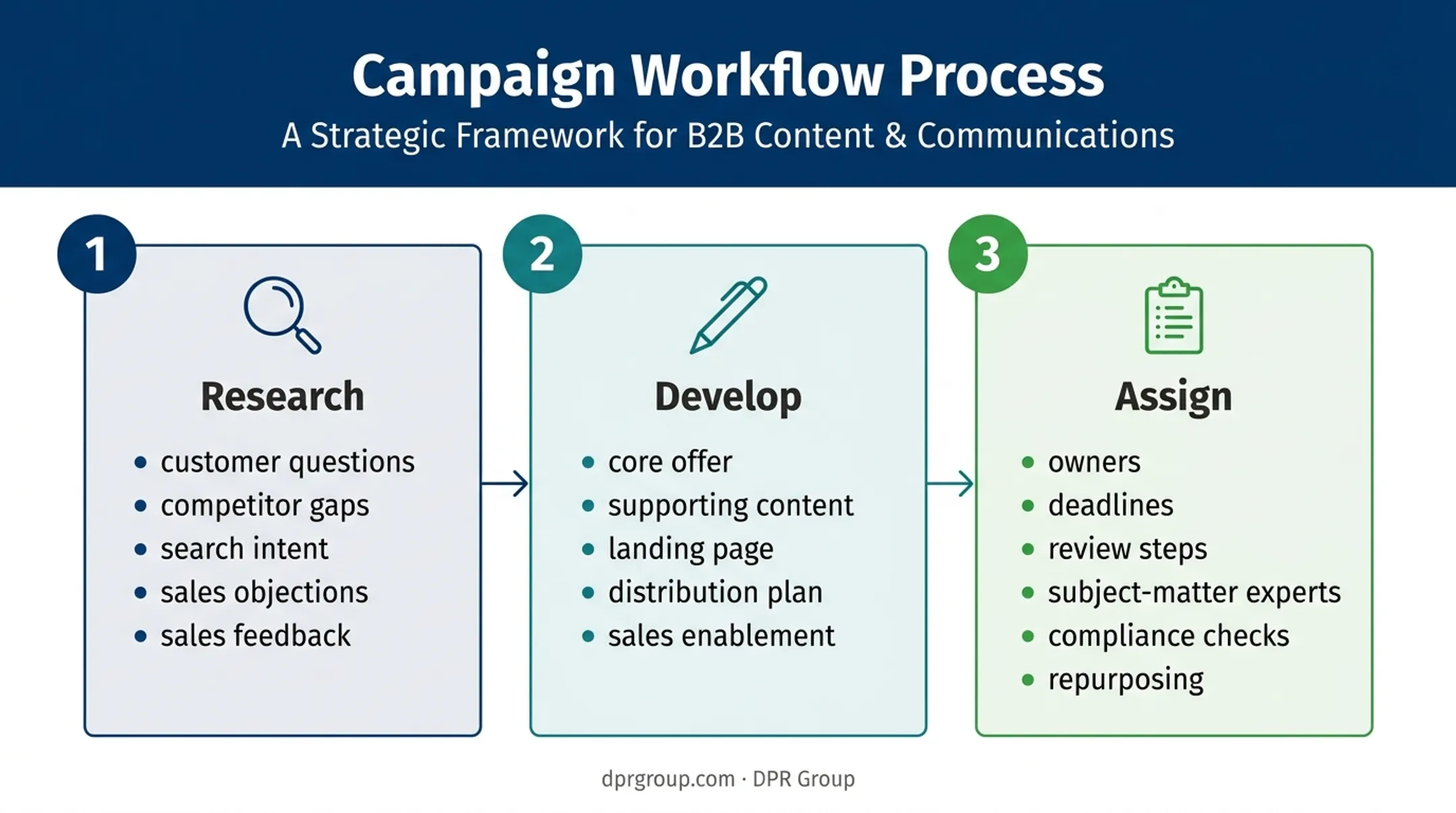 Three-step IT digital marketing campaign workflow from research to assignment