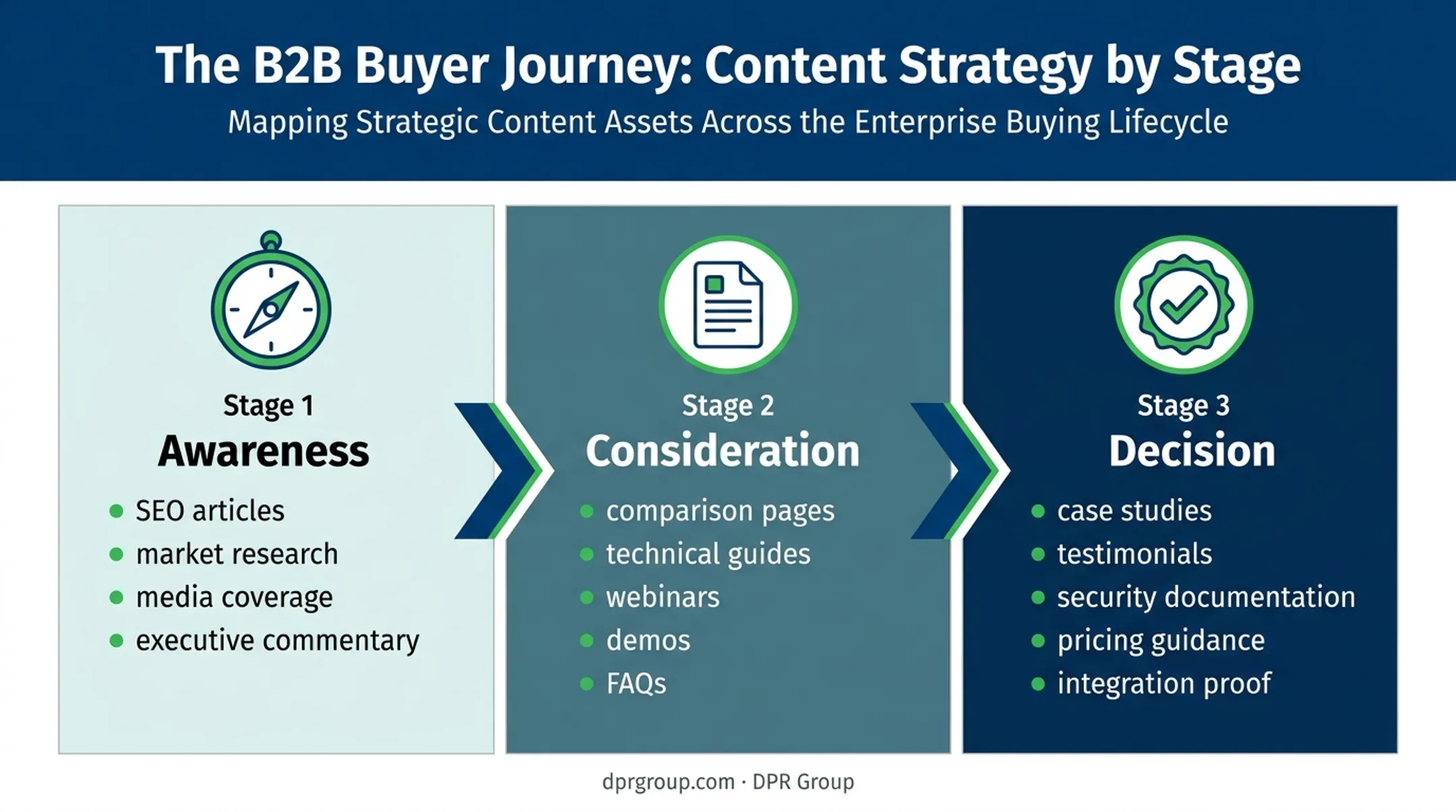 Three-stage B2B IT buyer journey content mapping infographic
