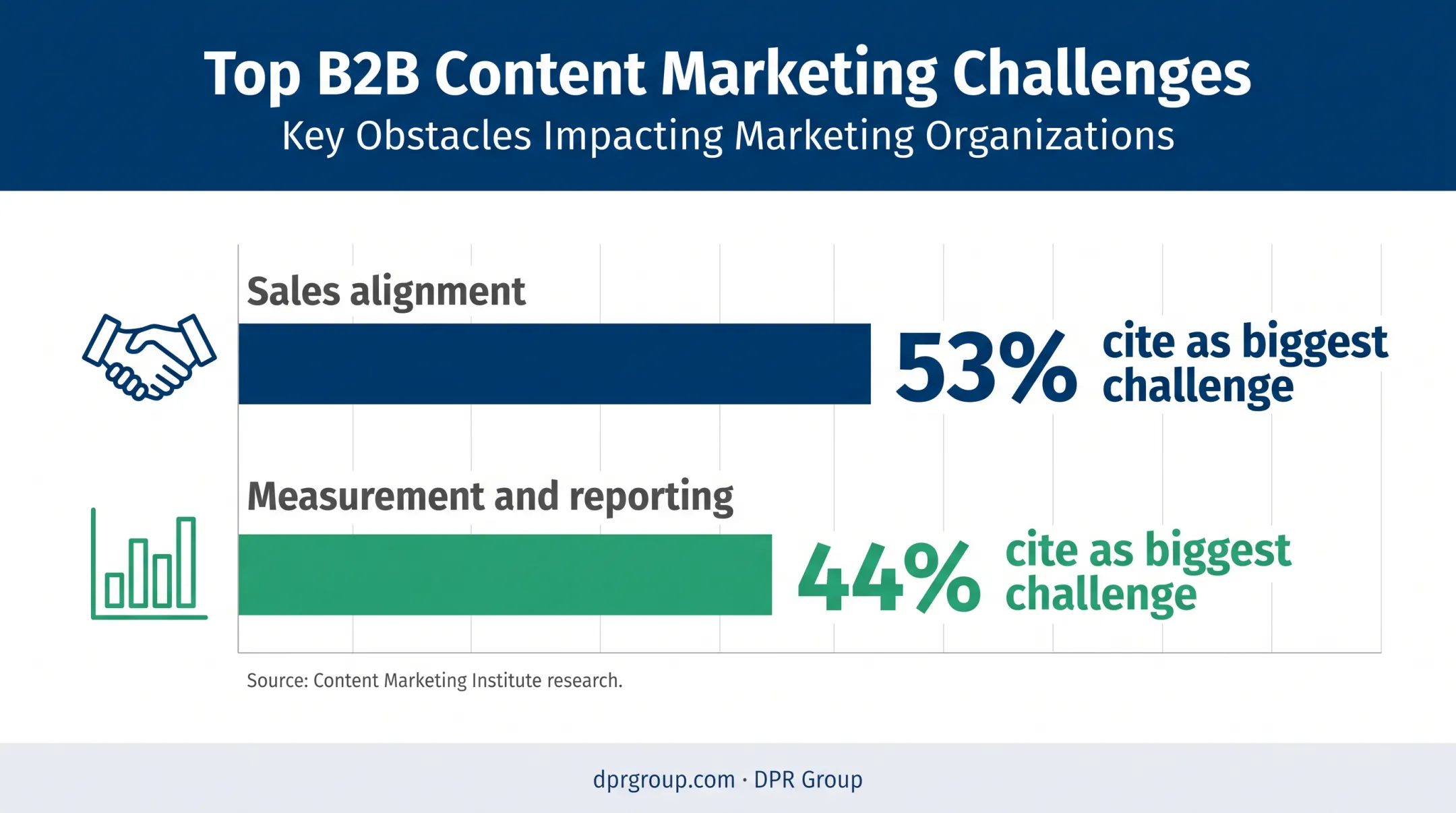 Technology marketing alignment and measurement challenge statistics comparison
