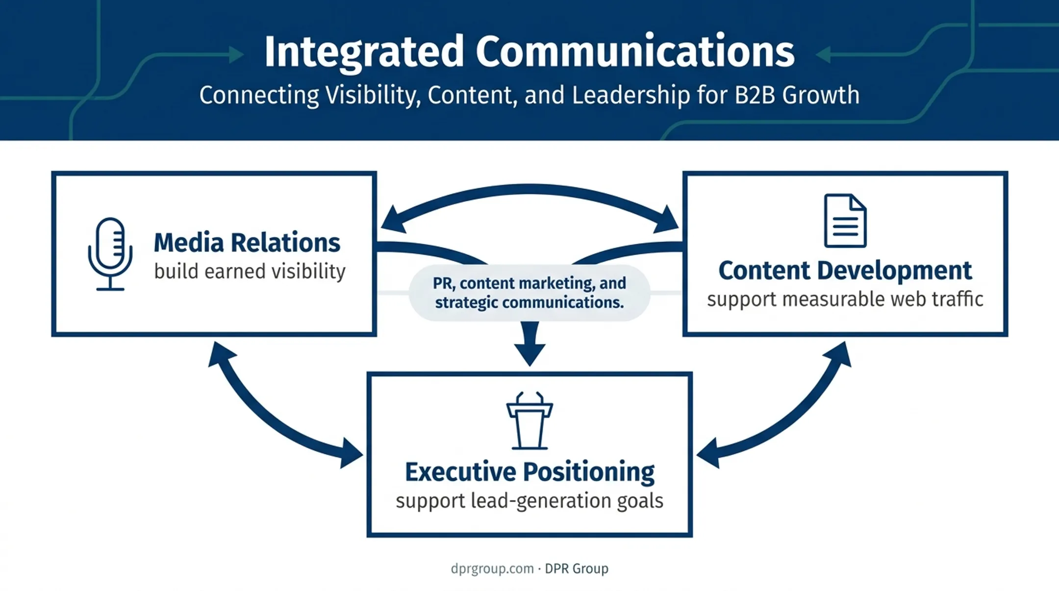 Integrated B2B PR marketing and lead generation framework
