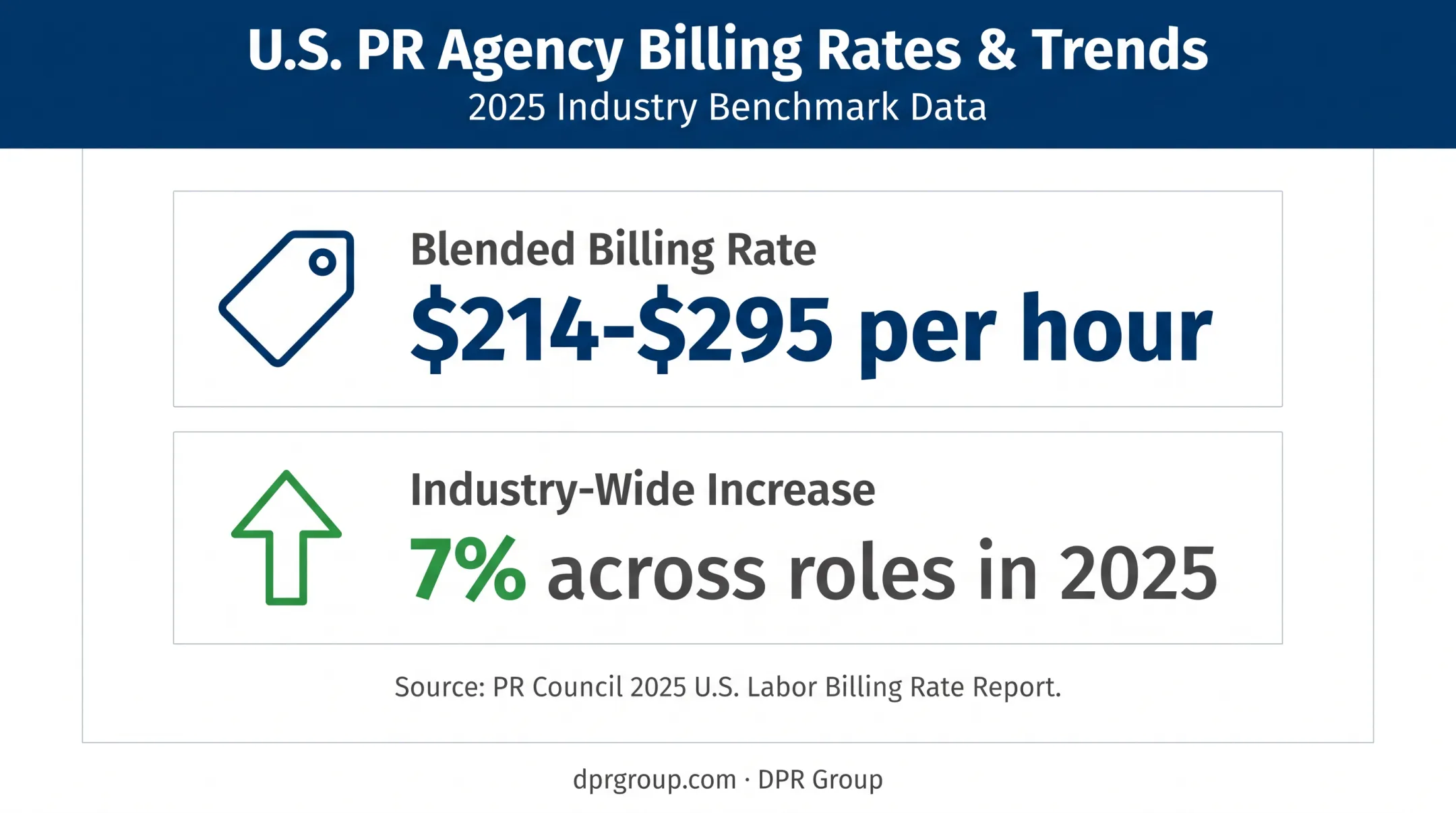 2025 B2B PR agency billing rate range and increase