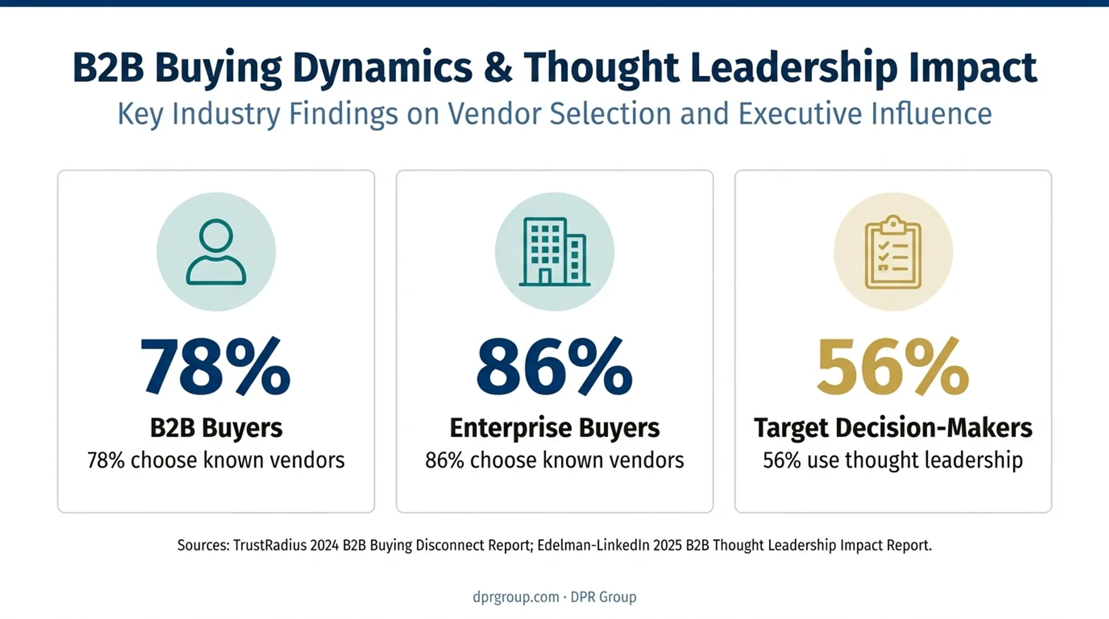 B2B buyer familiarity and thought leadership influence statistics
