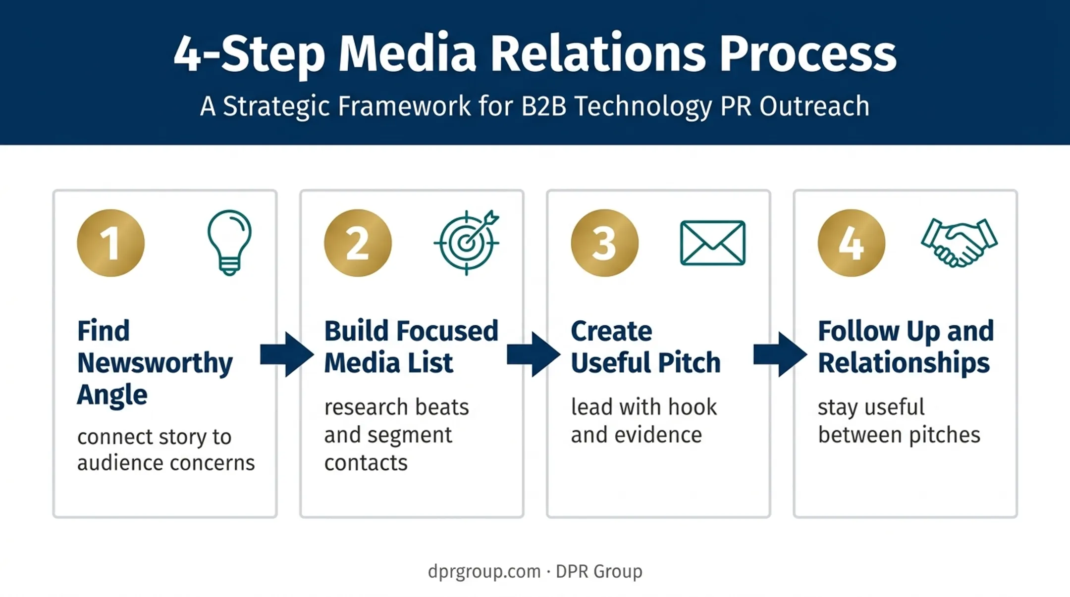 Four-step earned media process from story discovery to relationships