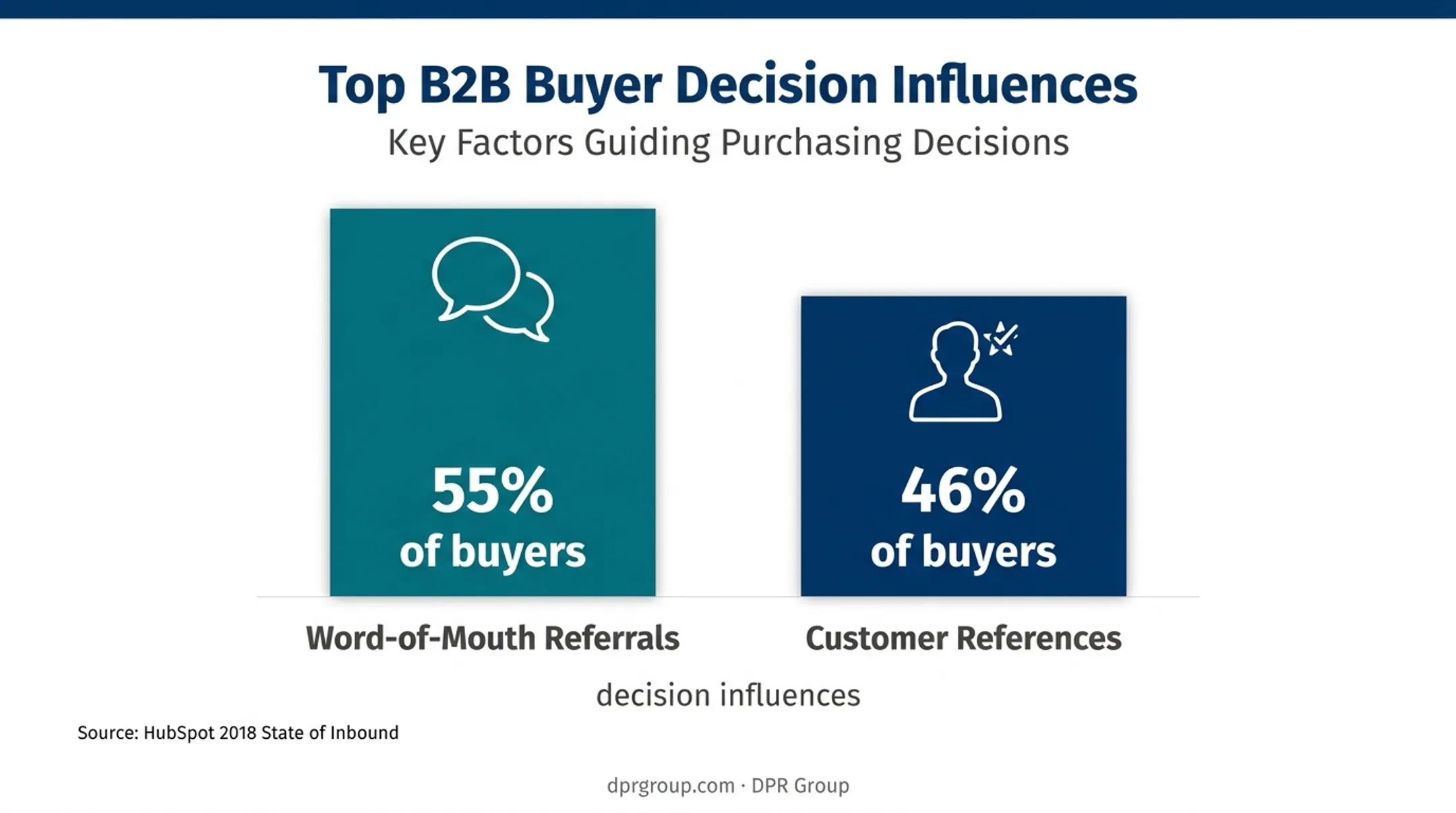 Word-of-mouth referrals and customer references buyer influence percentages