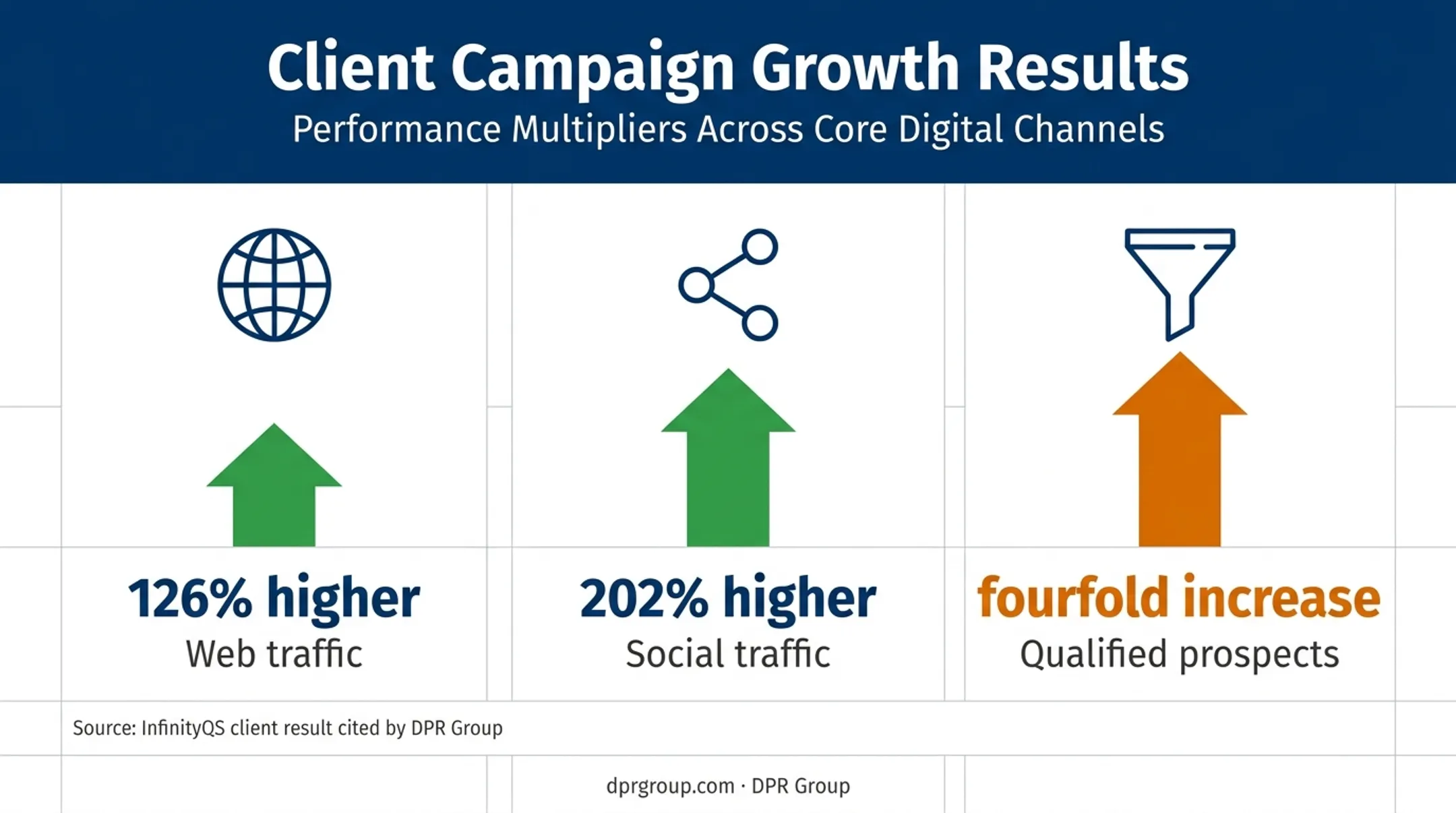 Social media marketing results showing traffic and qualified prospect growth