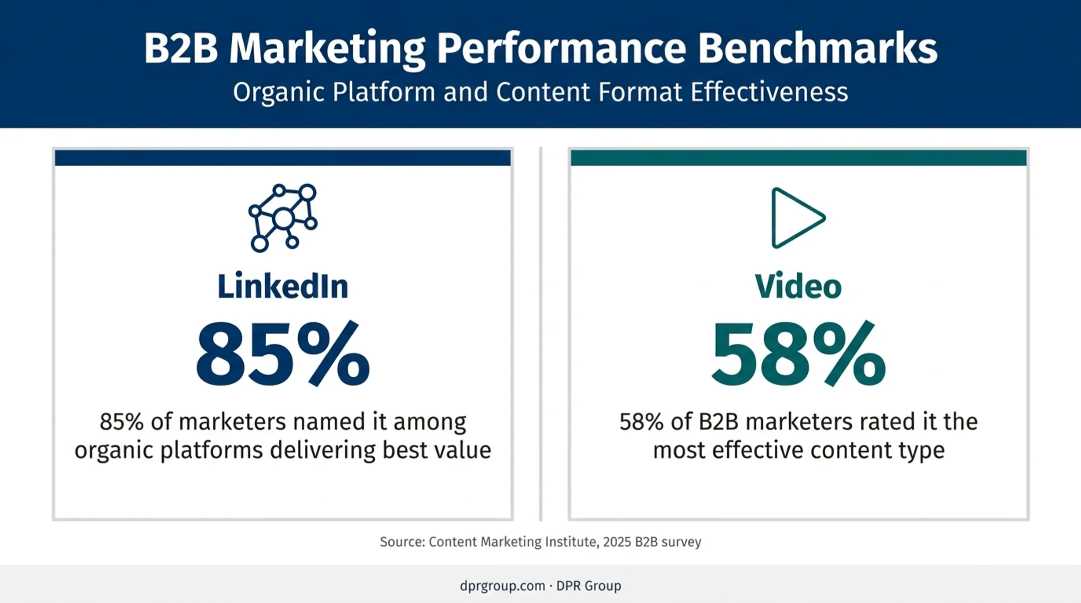 LinkedIn and video content effectiveness statistics for B2B marketing