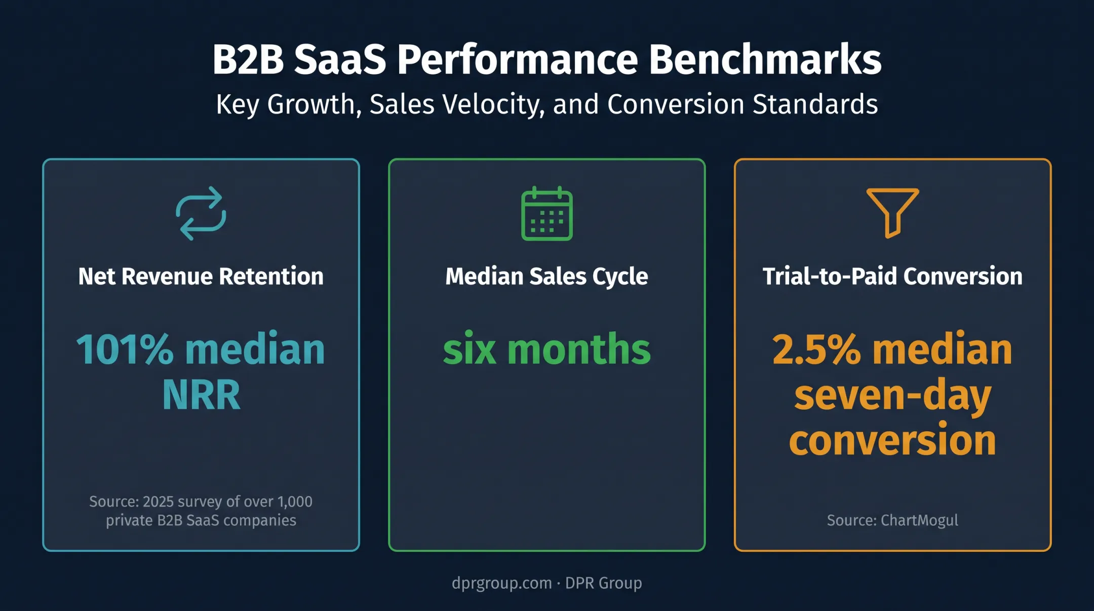 B2B SaaS go-to-market benchmark metrics comparison