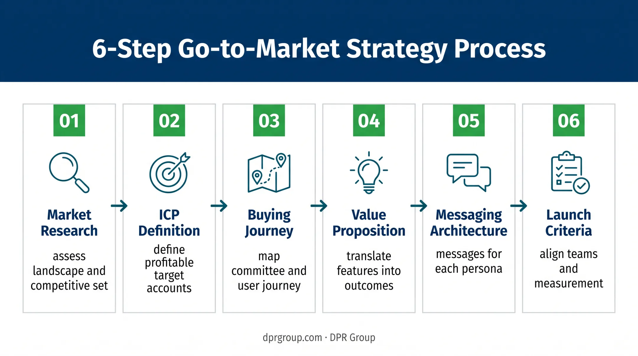 Six-step SaaS go-to-market strategy building process