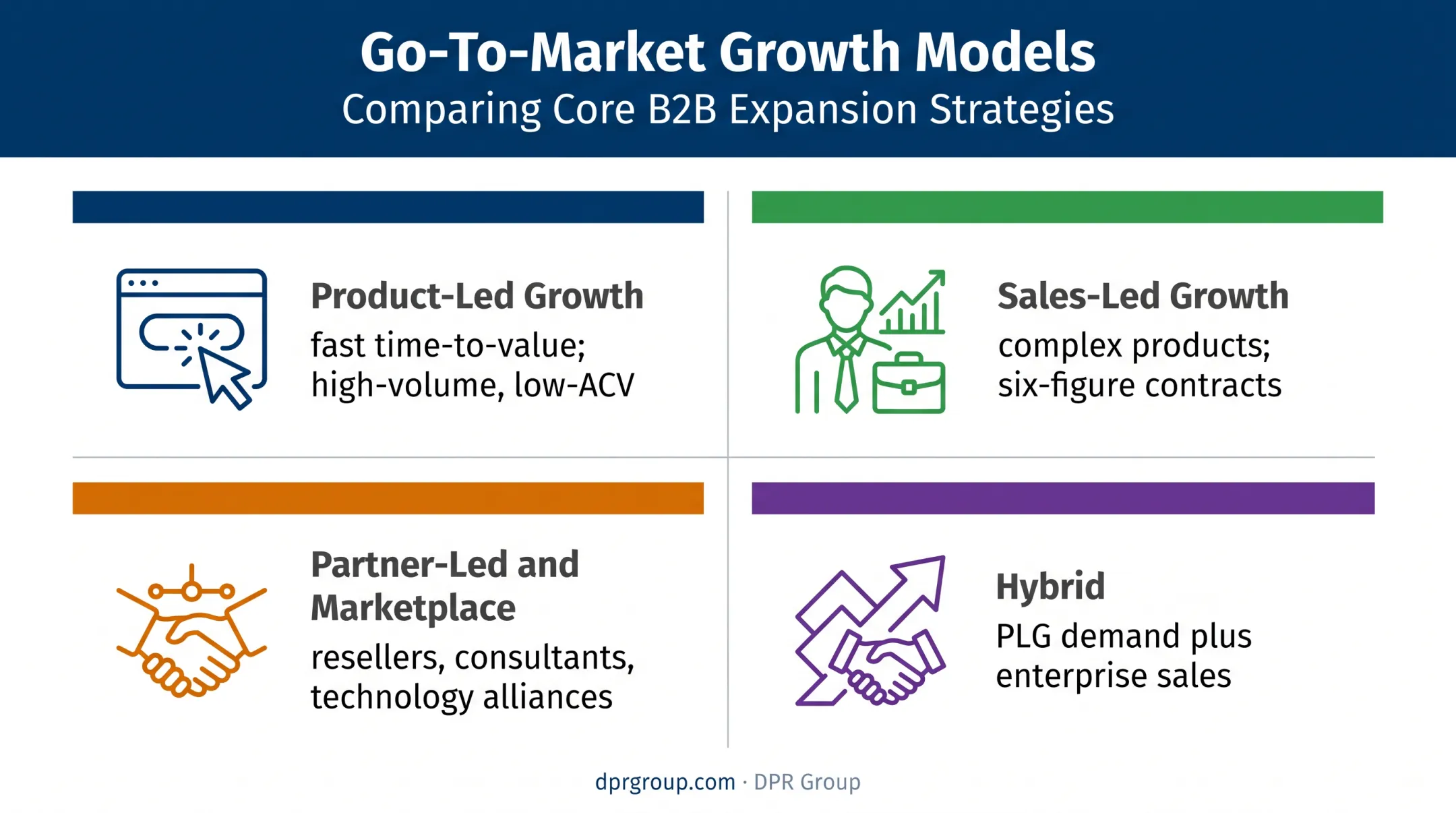 Four SaaS go-to-market motion comparison grid