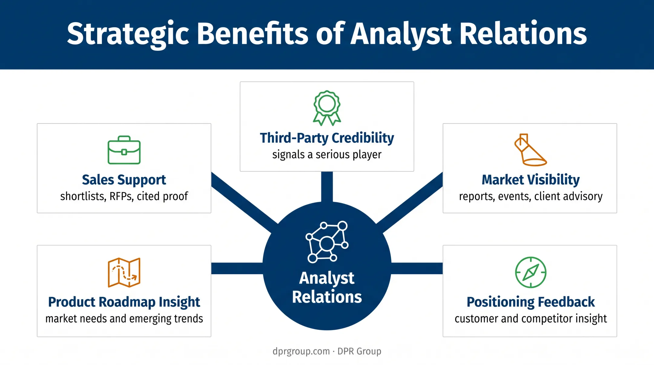 Five business benefits of analyst relations for B2B technology companies