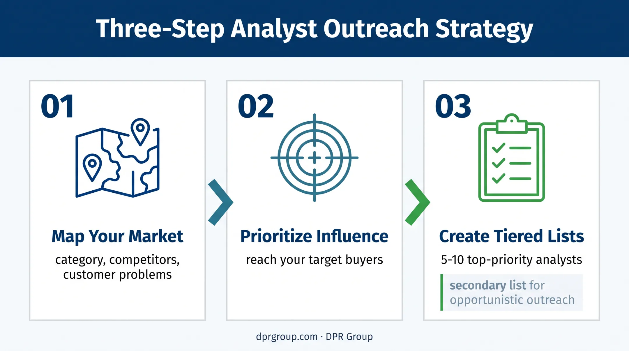 Three-step analyst selection process for B2B technology companies