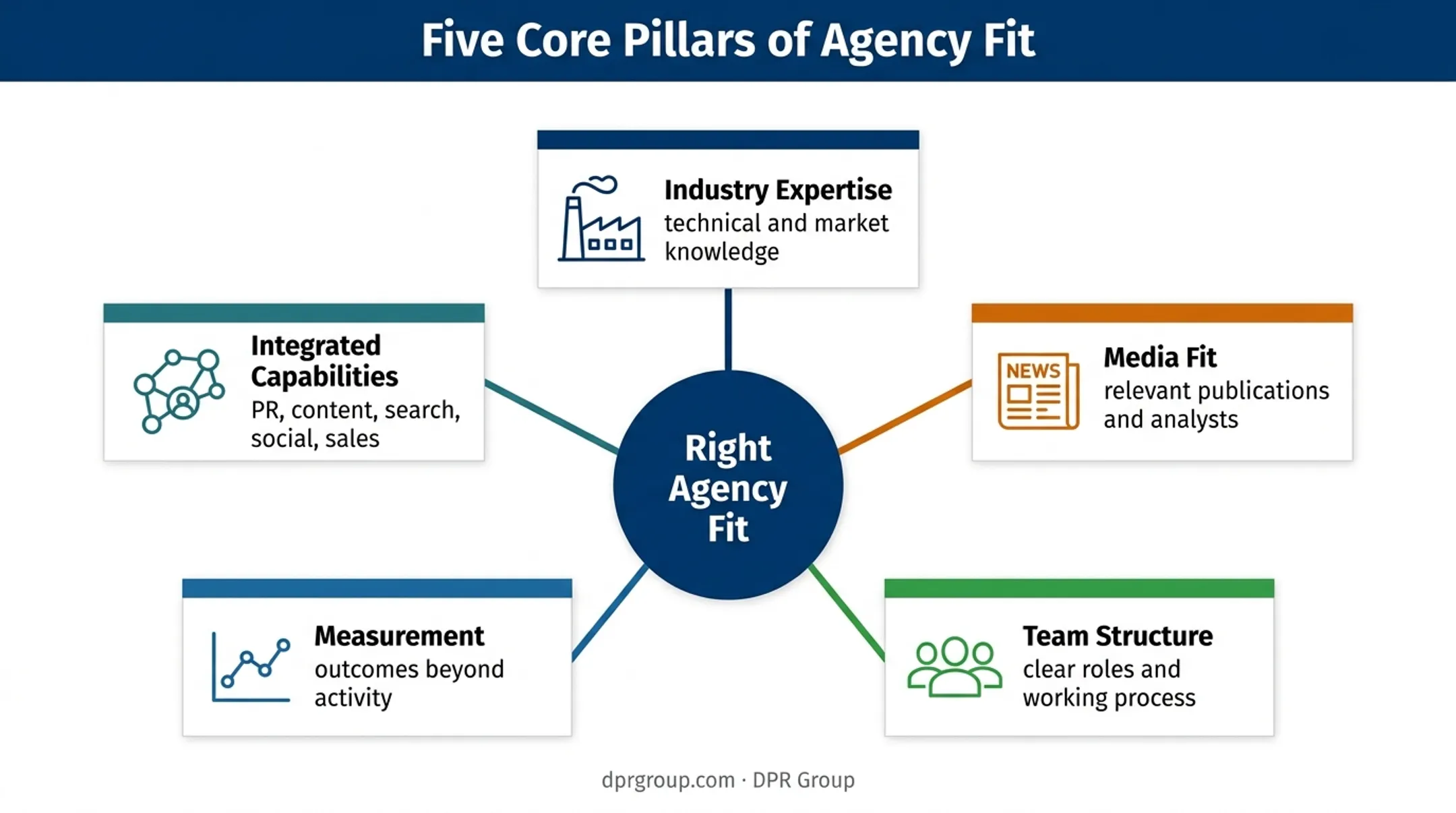 Five-factor B2B PR agency evaluation framework infographic