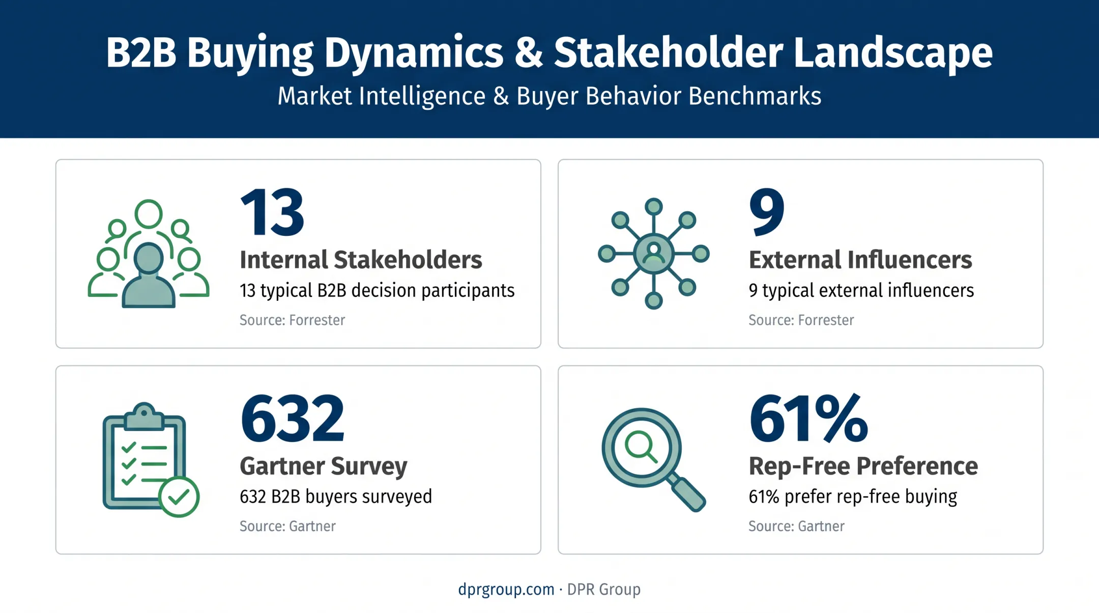 B2B buying committee and rep-free research statistics infographic