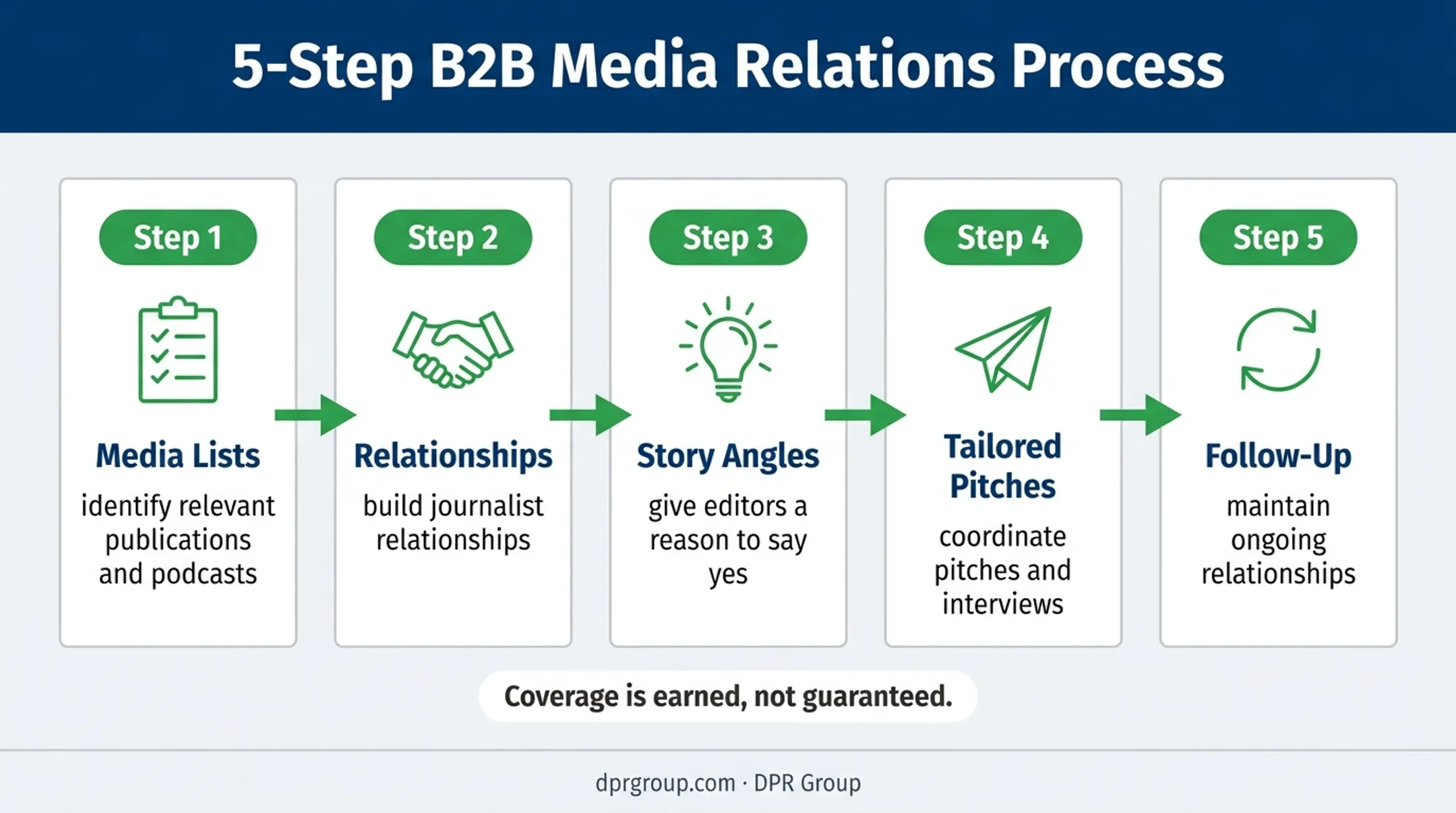 Five-step B2B media relations and earned media outreach process