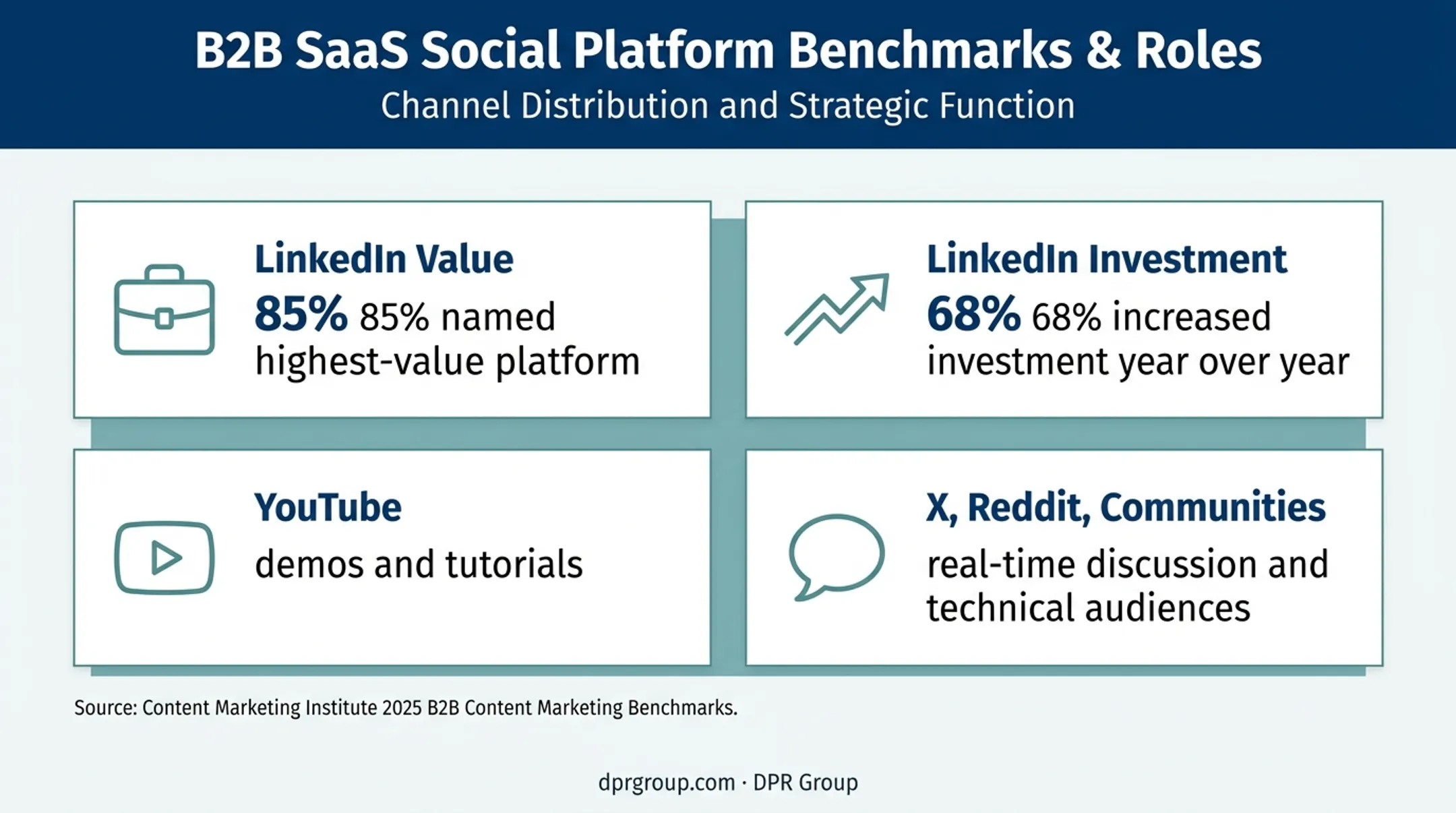 B2B SaaS social media platform value and usage comparison