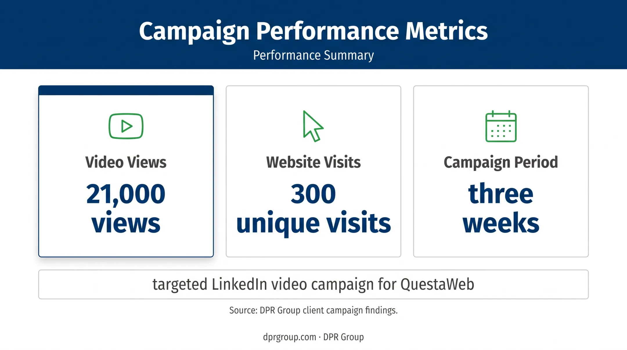 LinkedIn video campaign results showing views visits and timeframe