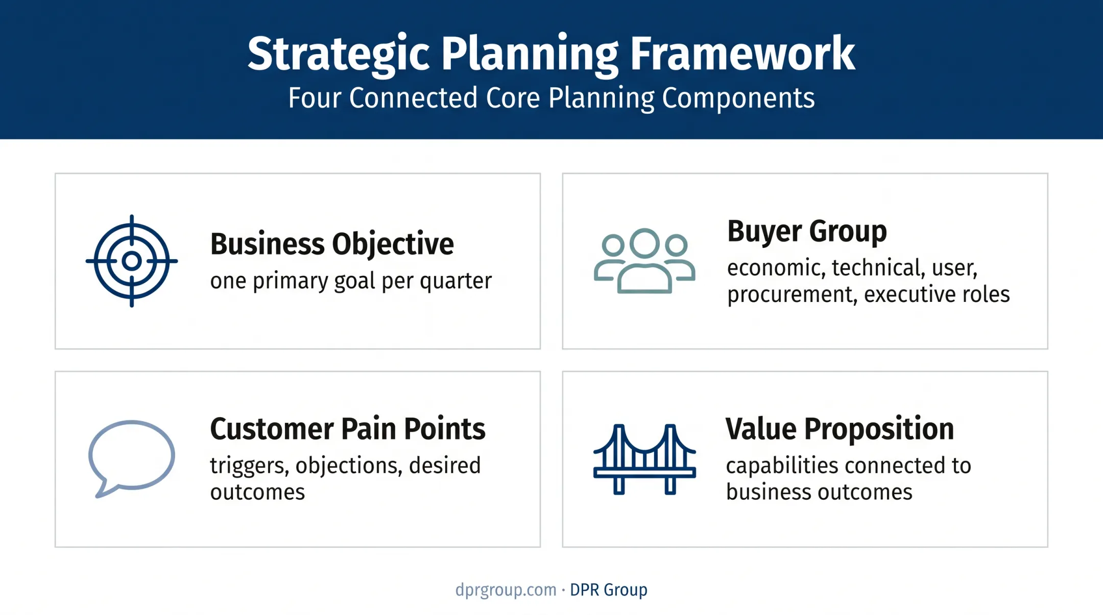 Four-part software marketing strategic foundation framework