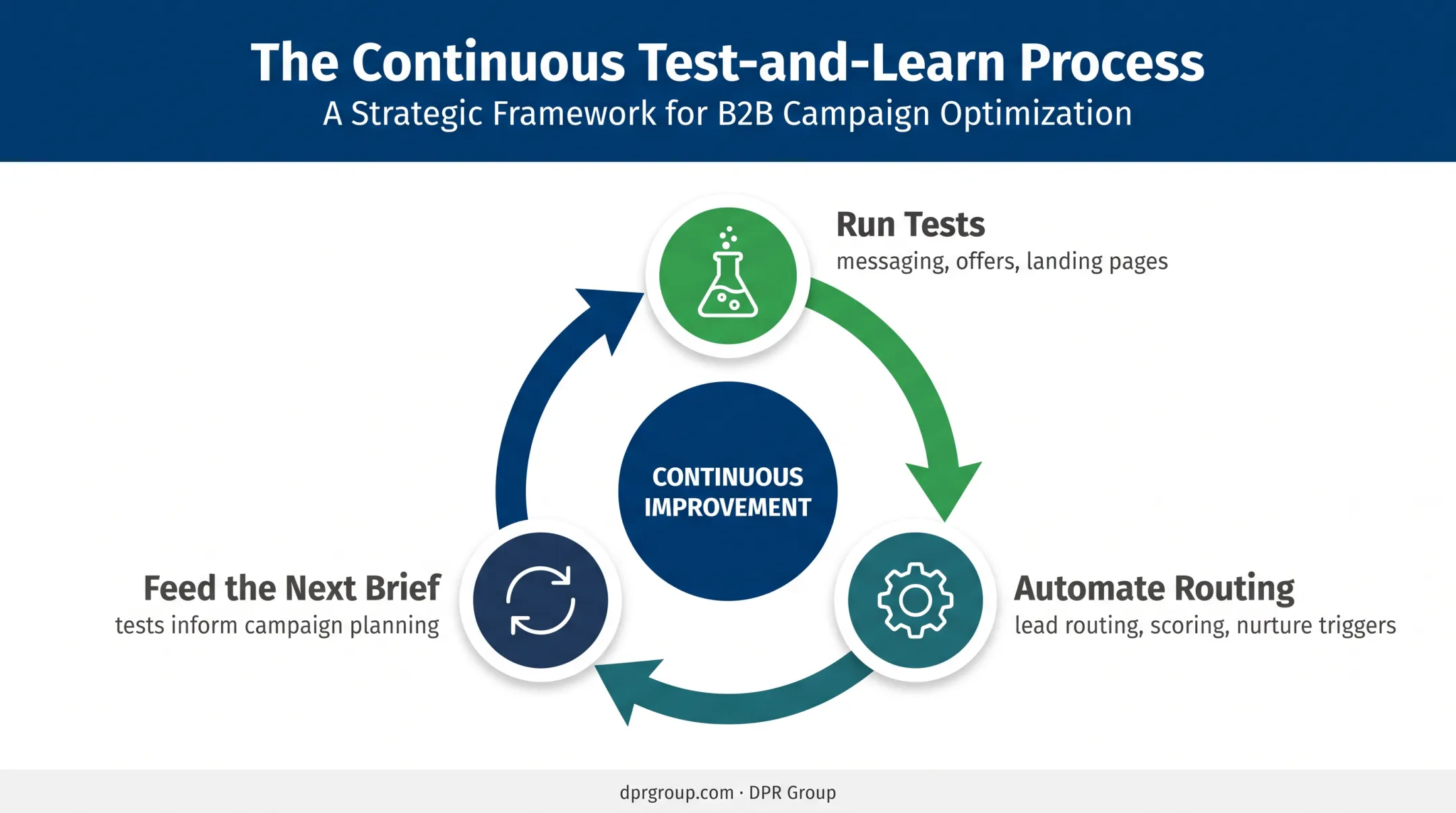 Three-part software marketing test learn and automation loop