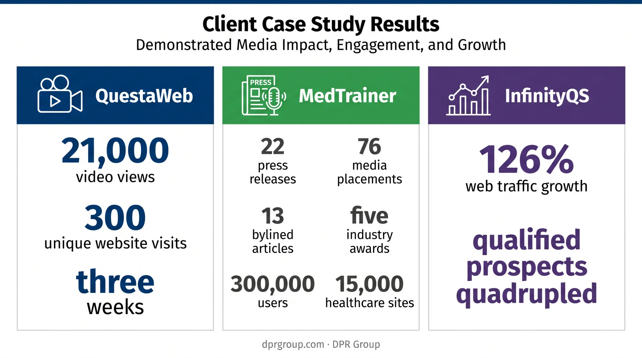 Software marketing campaign results from three B2B technology case studies