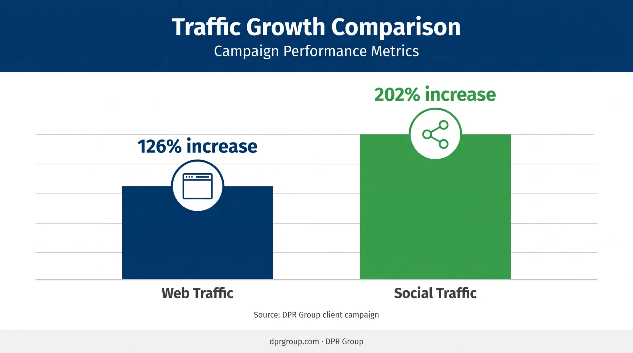 Thought leadership campaign web and social traffic growth comparison