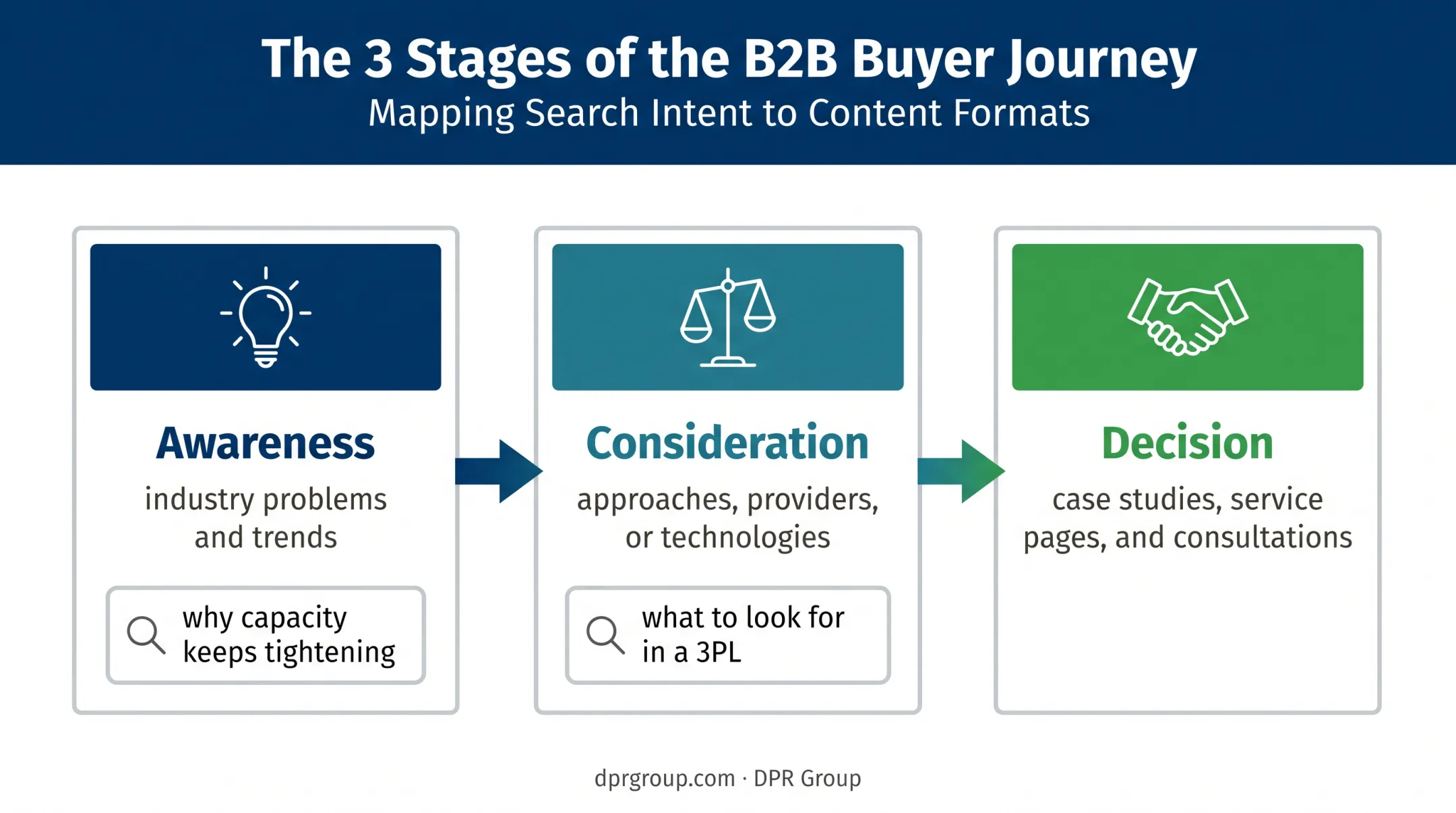 Three-stage B2B logistics buyer journey with search intent examples