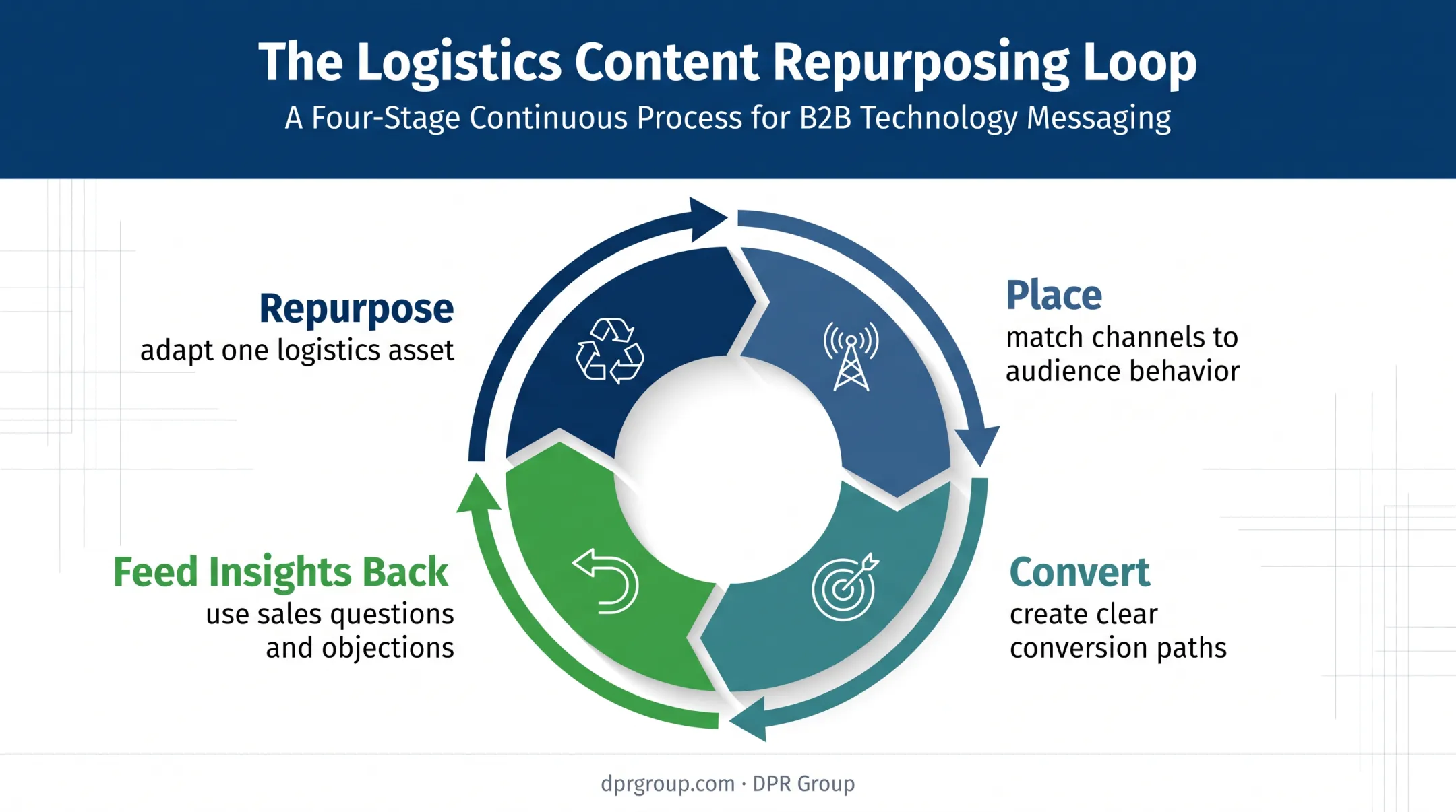 Four-part logistics content distribution feedback loop process