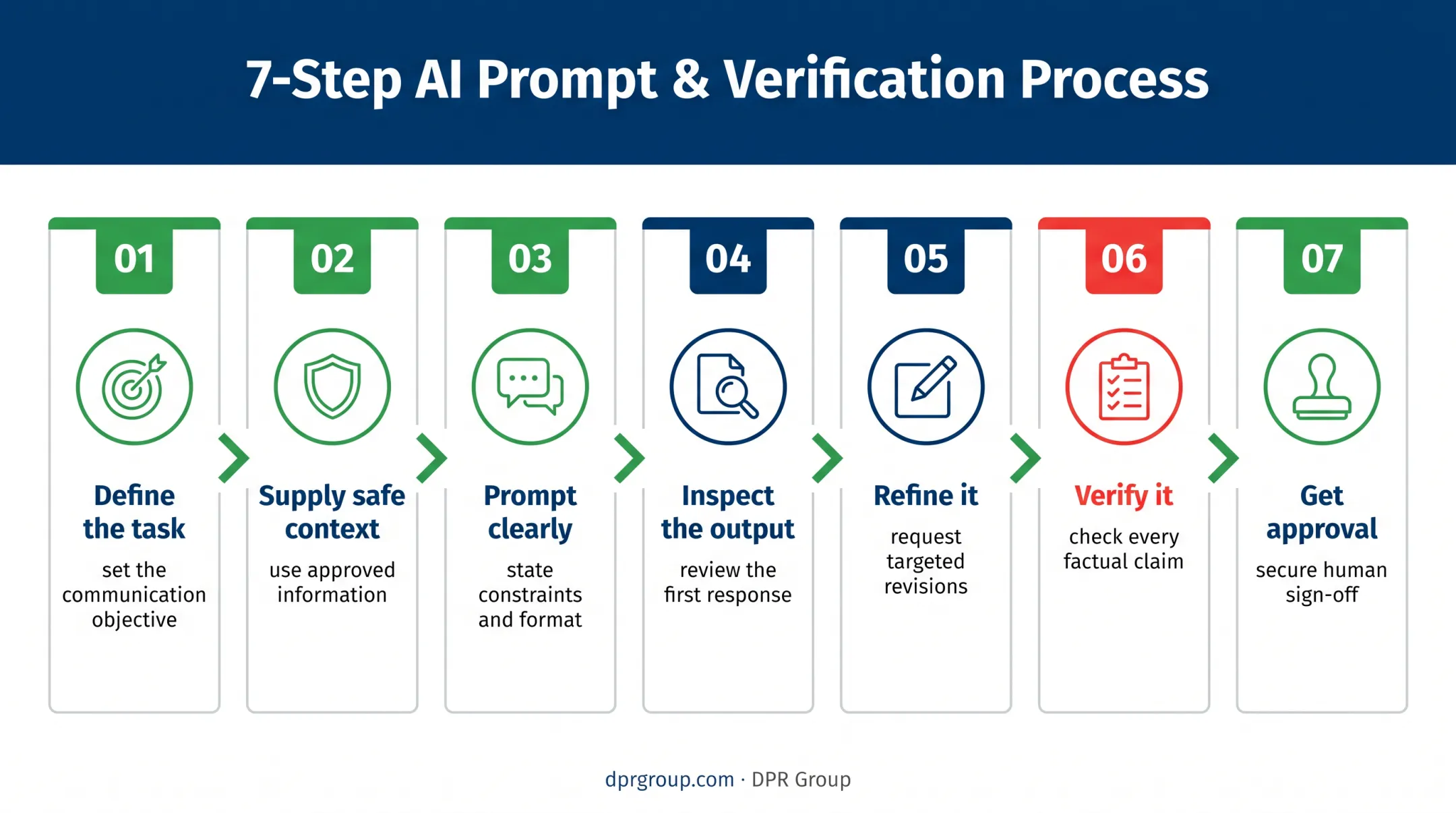 Seven-step ChatGPT public relations workflow from task definition to approval