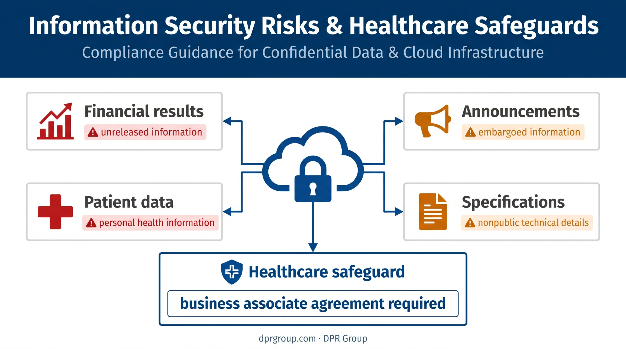 Four confidential information risks and healthcare AI compliance safeguards
