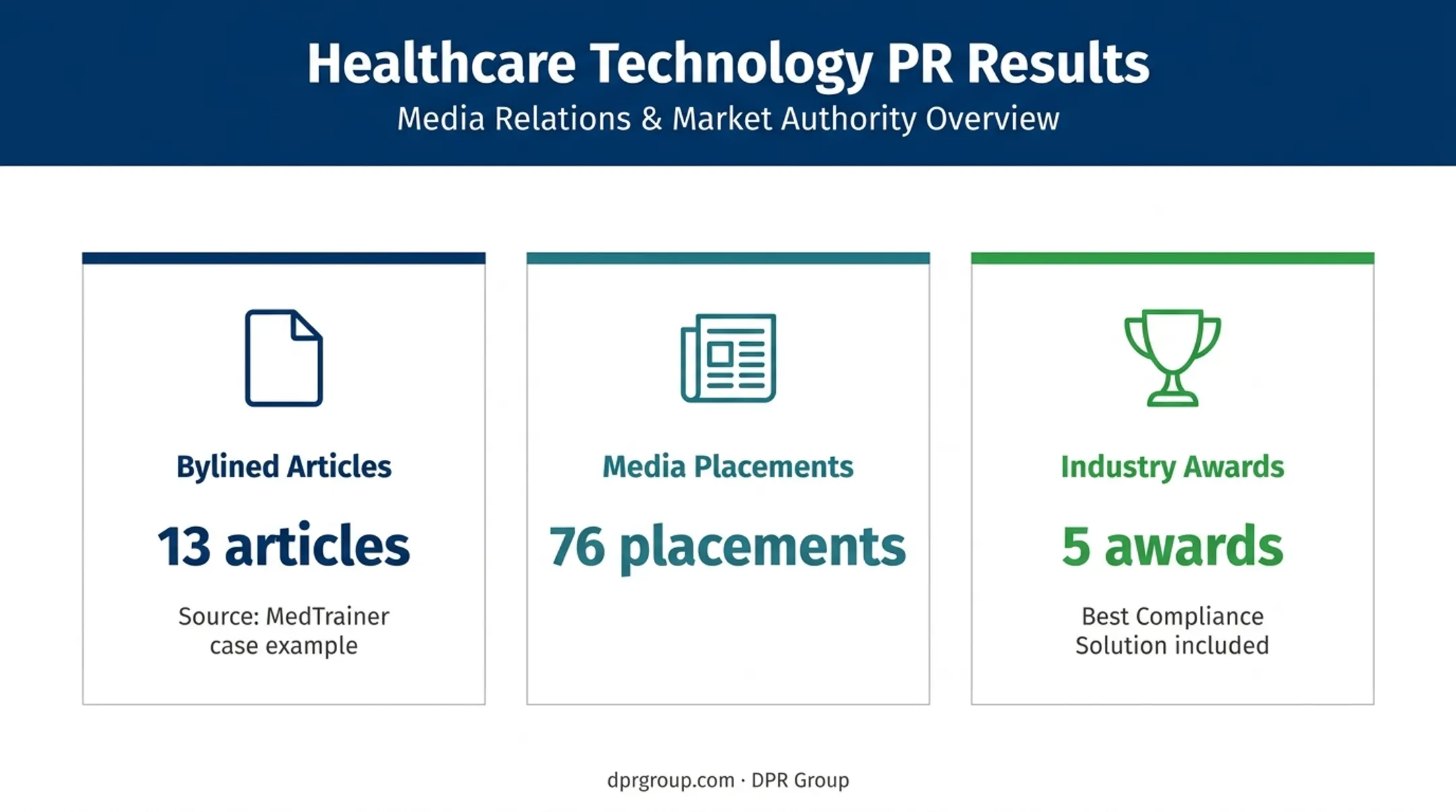 Healthcare marketing content repurposing results and recognition metrics