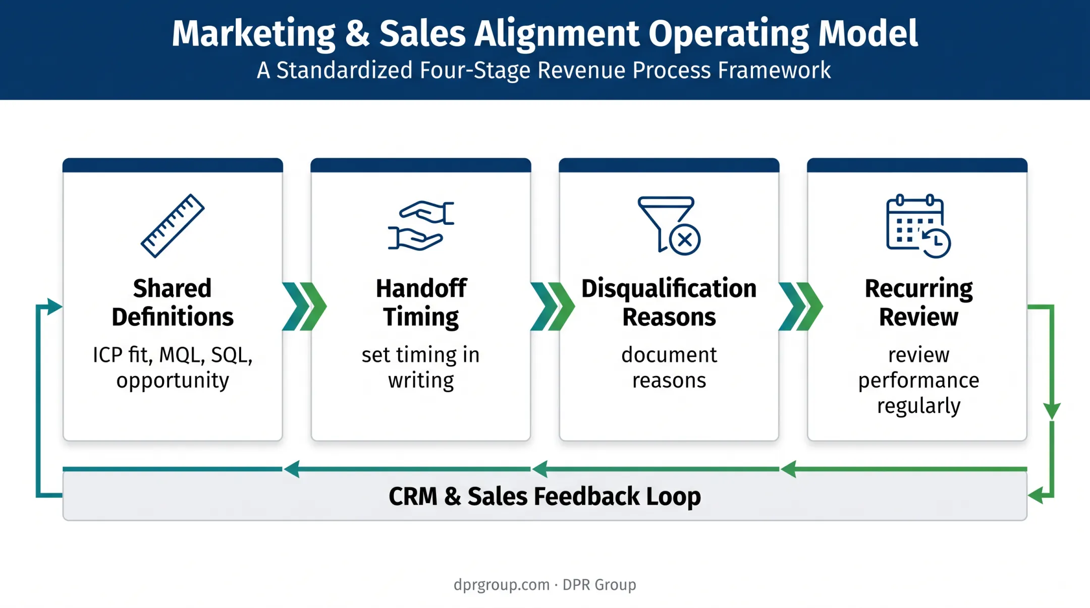 Healthcare marketing and sales measurement alignment operating model