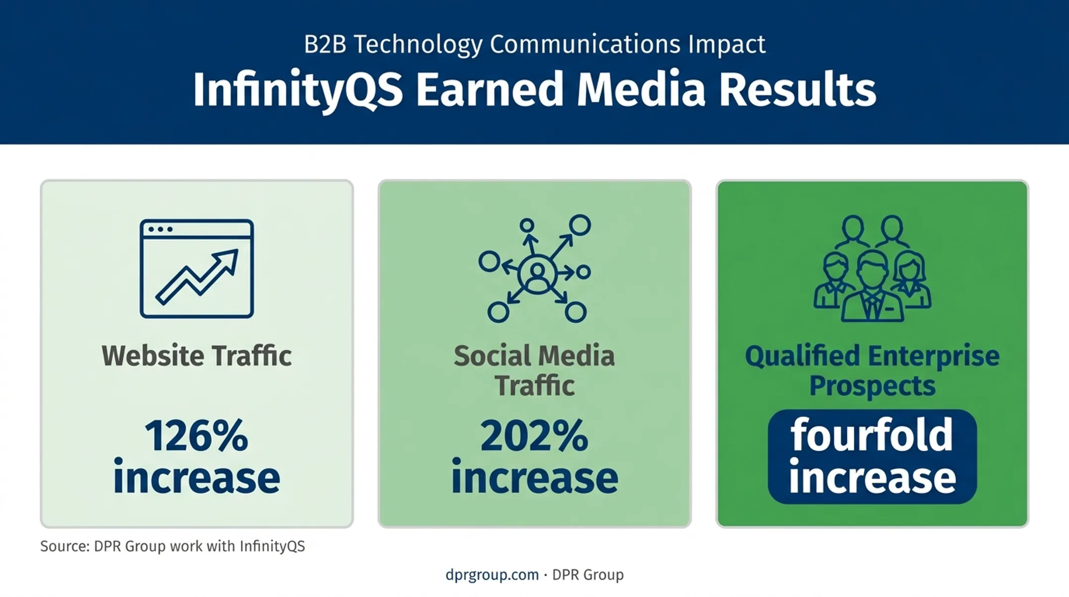 Earned media impact showing website social traffic and enterprise prospects growth