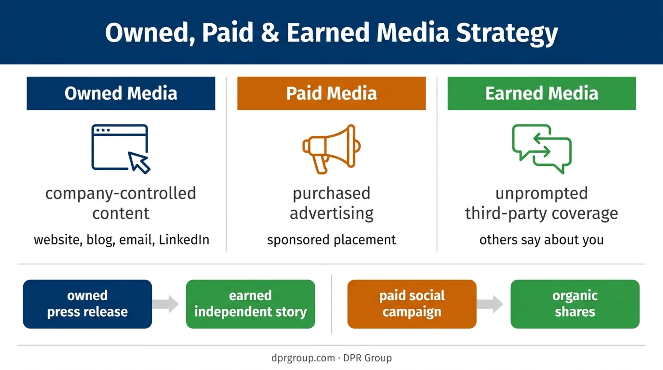 Earned owned and paid media comparison for B2B marketing