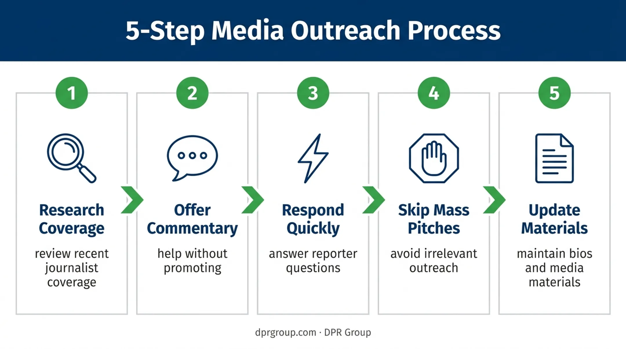 Five-step journalist relationship building process for earned media