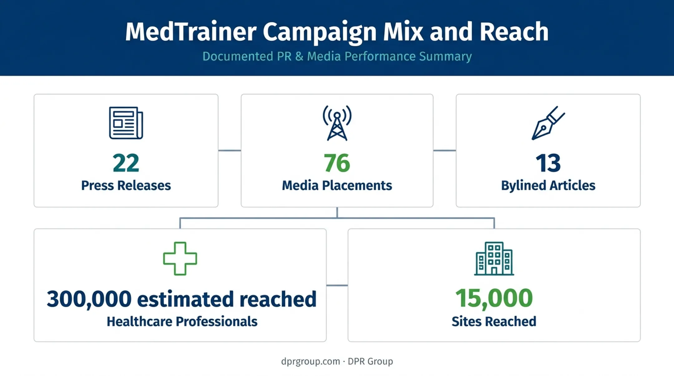 Integrated healthcare PR campaign activity and audience reach metrics