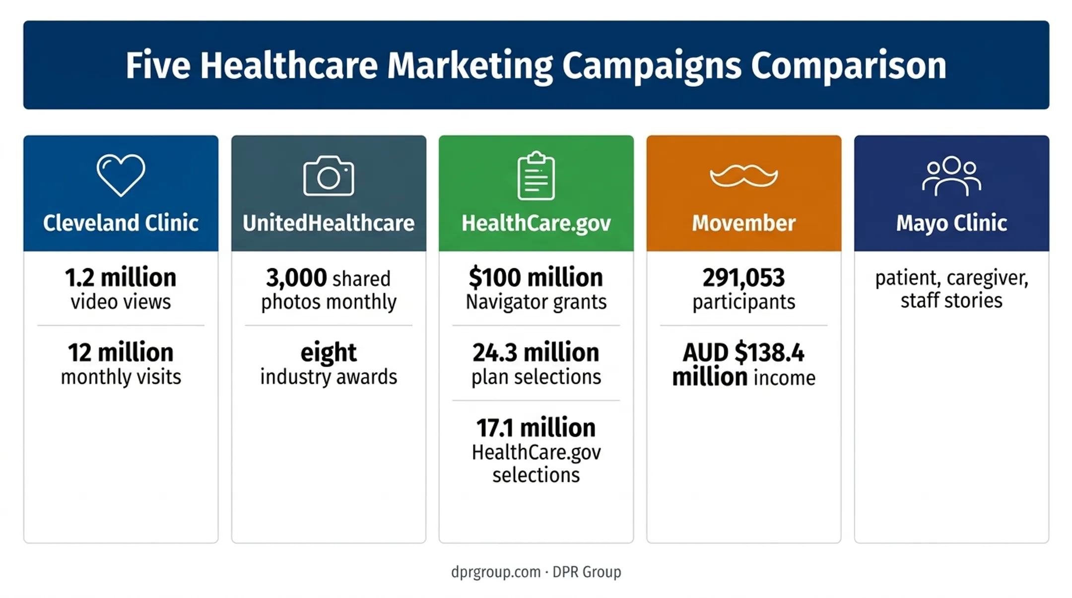 Five healthcare PR campaigns and documented results comparison