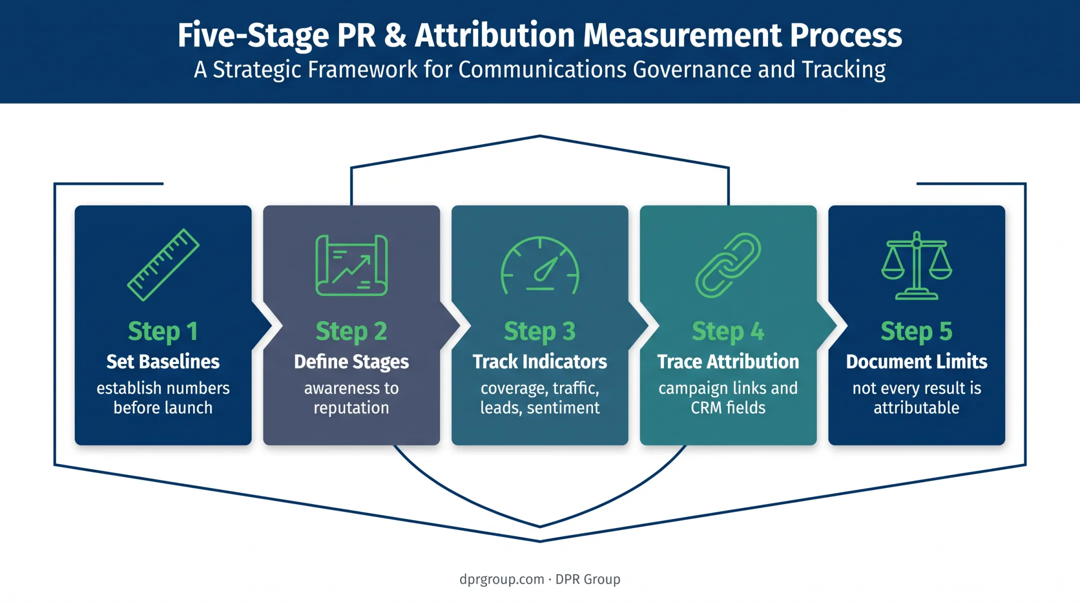 Healthcare PR measurement workflow from baseline setting to honest attribution