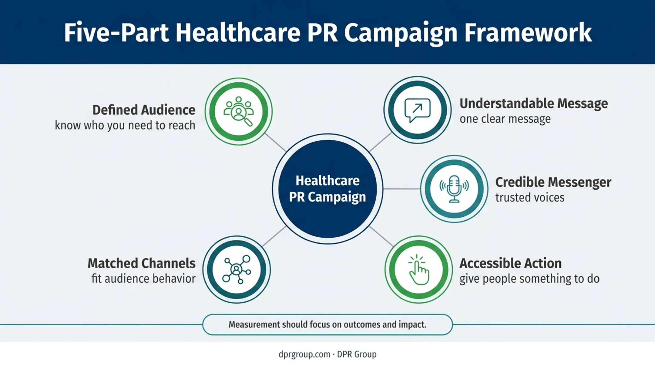 Healthcare PR campaign principles and evidence-based measurement framework
