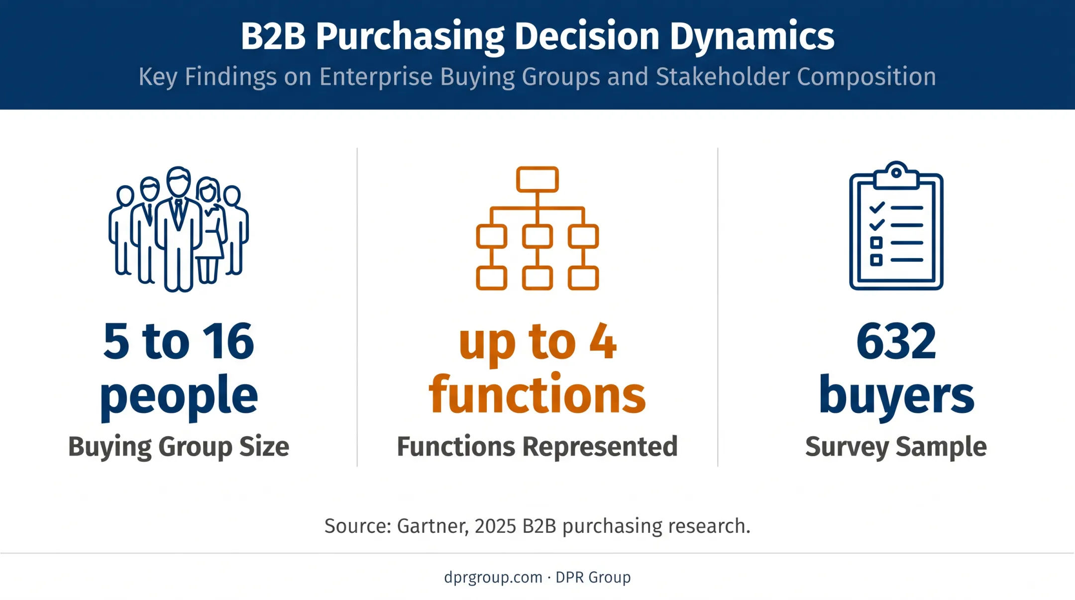 B2B manufacturing buying committee size and function infographic