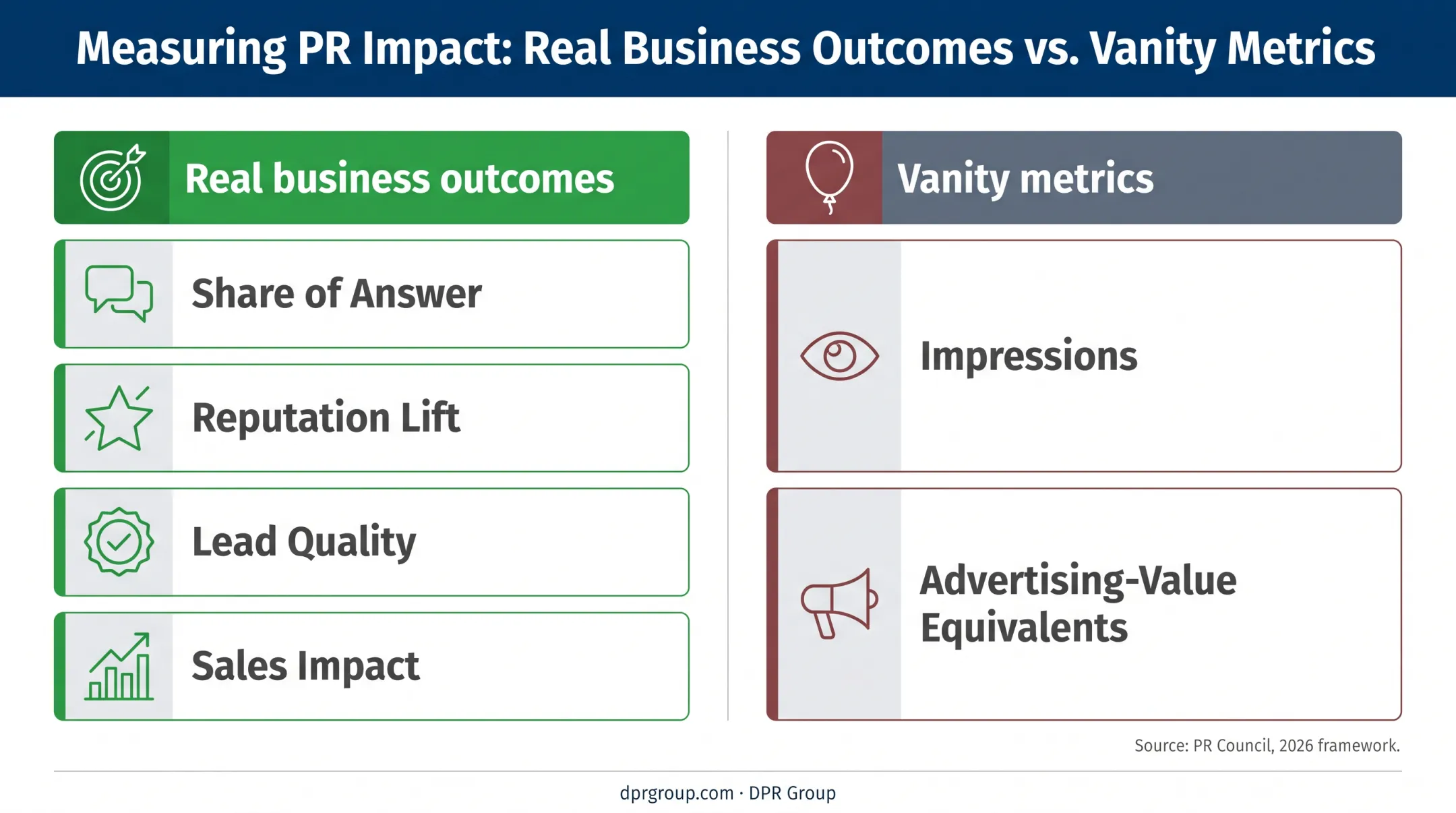 PR business outcomes versus vanity metrics comparison chart