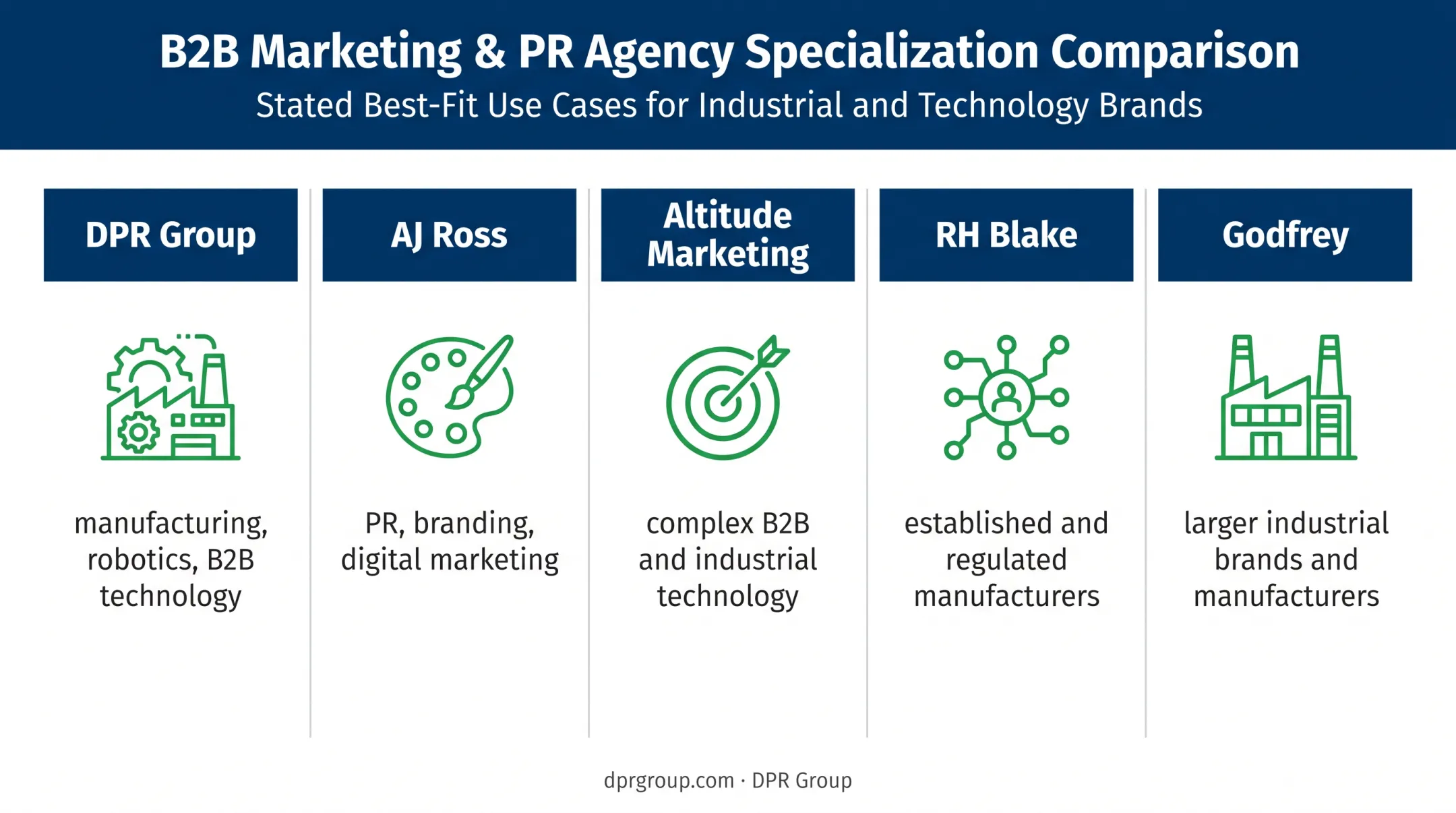 Five manufacturing PR firms compared by industrial communications focus