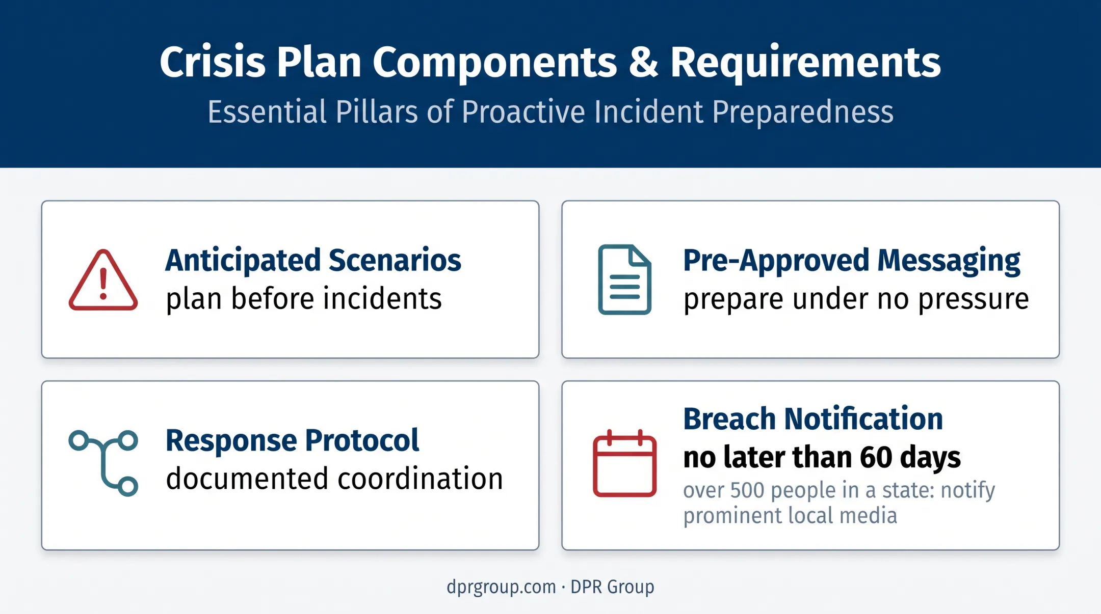 Healthcare crisis communication plan with breach notification requirements