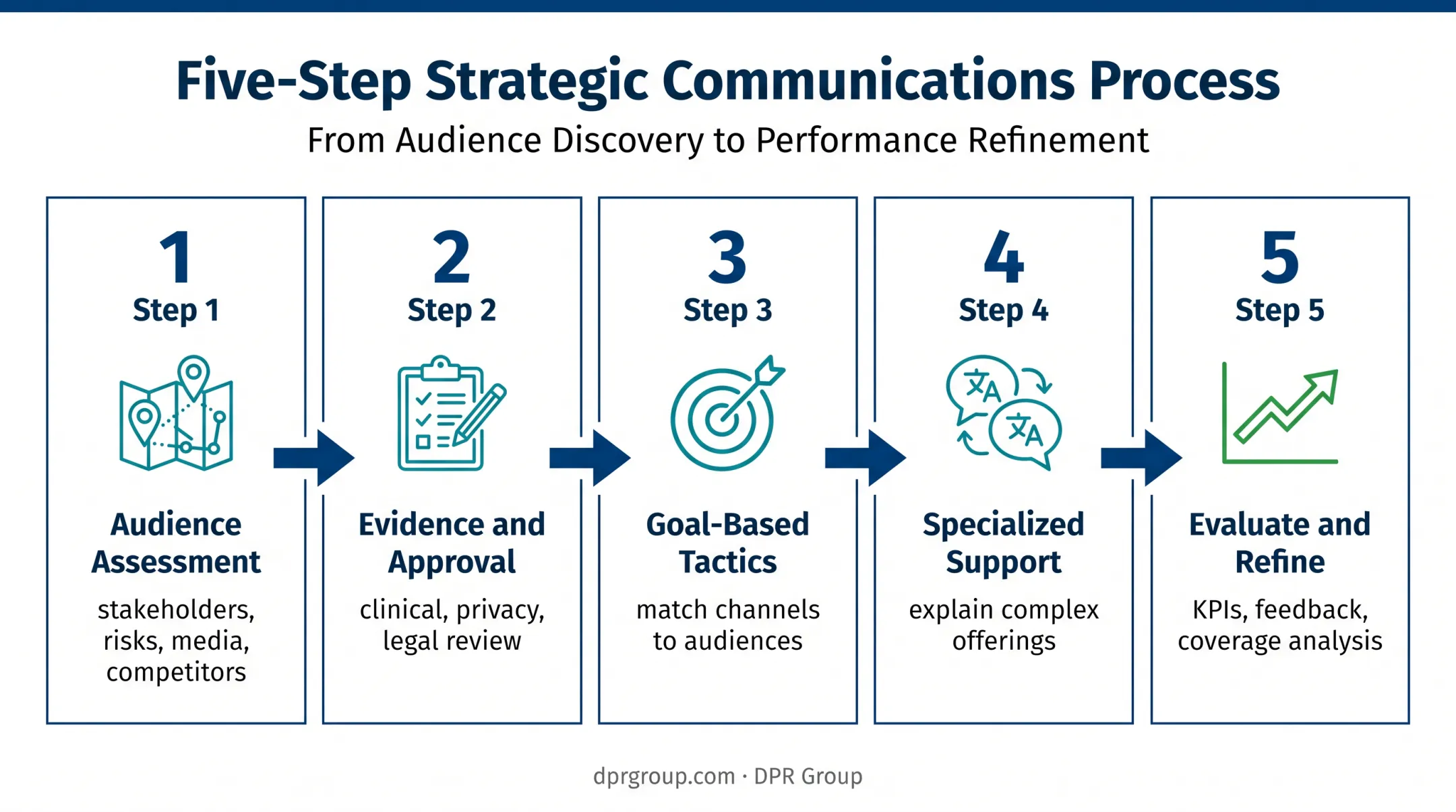 Five-stage healthcare PR strategy workflow from assessment to refinement