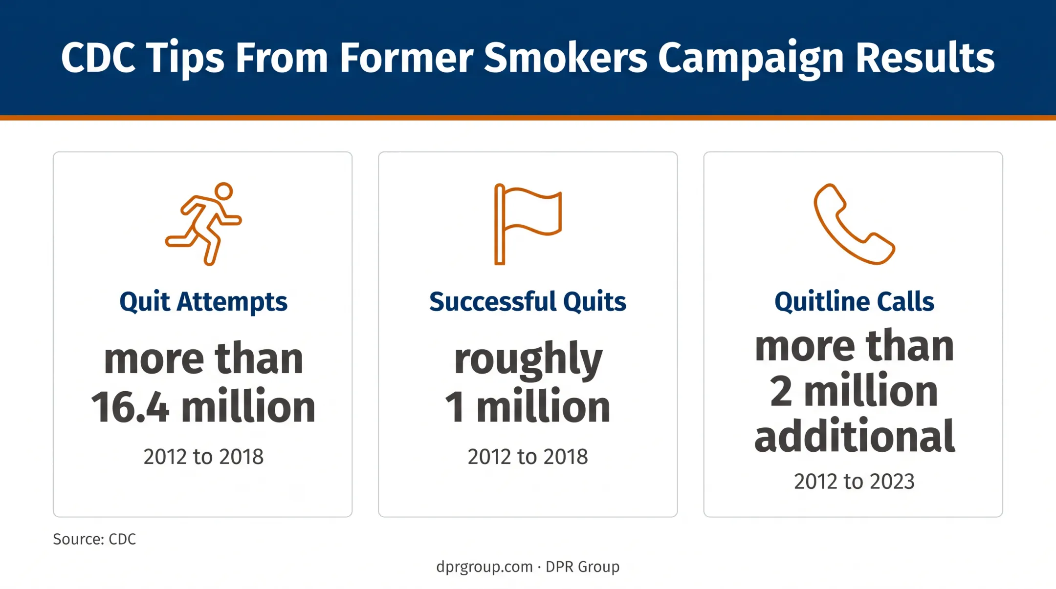 CDC Tips From Former Smokers campaign reach and behavior change results