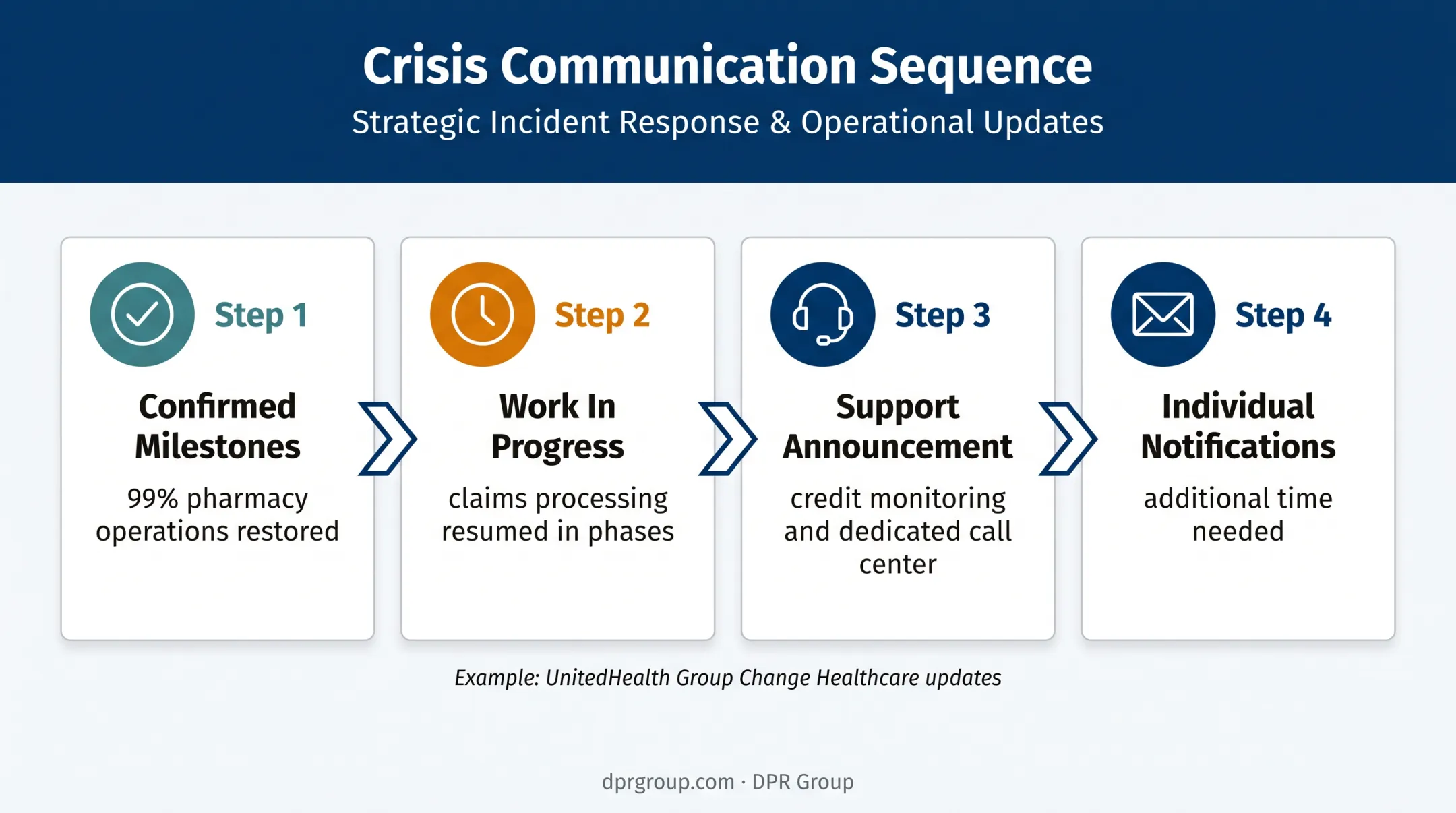 Healthcare crisis communication sequence from verified facts to notifications