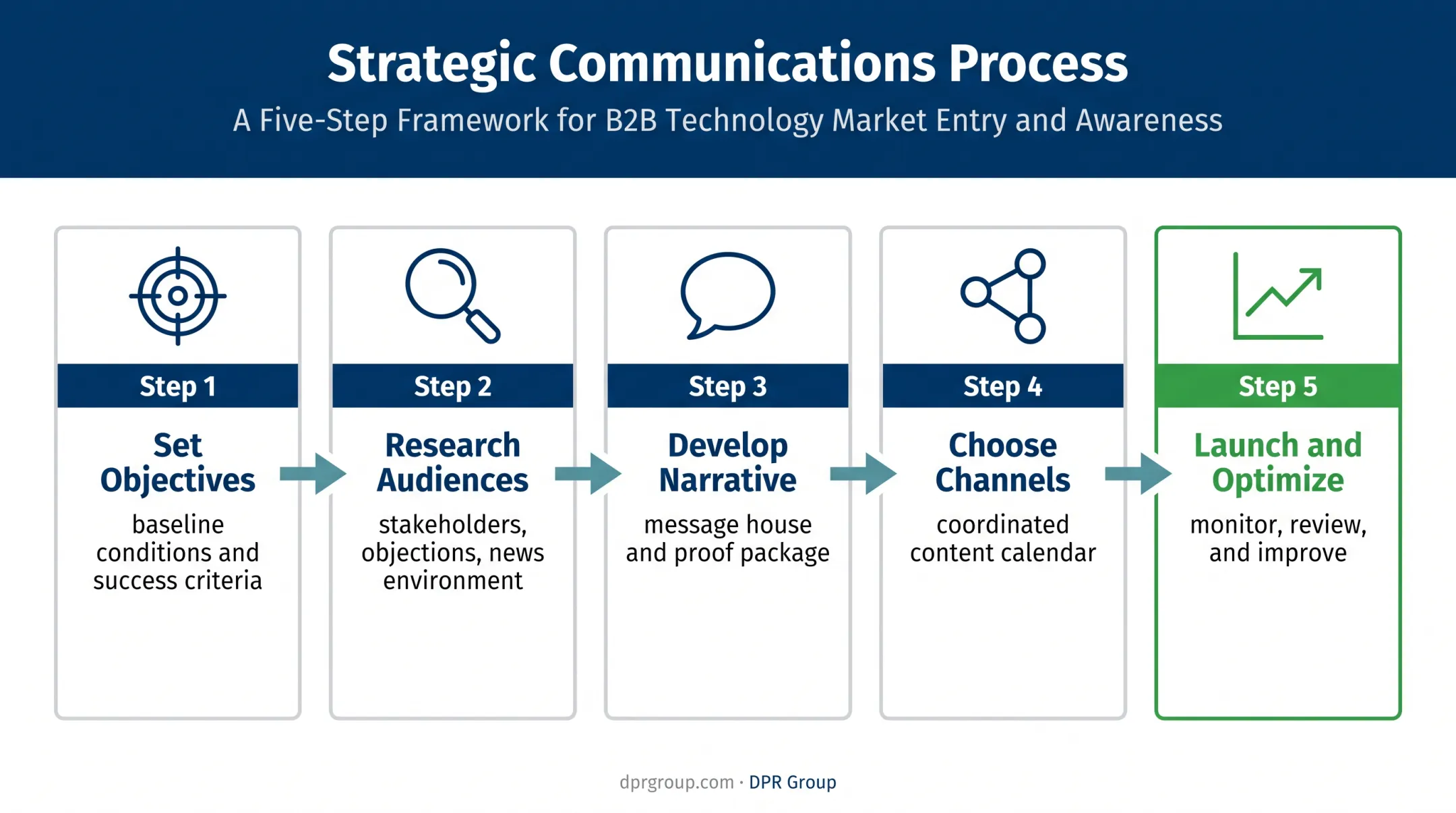 Five-stage healthcare PR campaign playbook from objectives to optimization