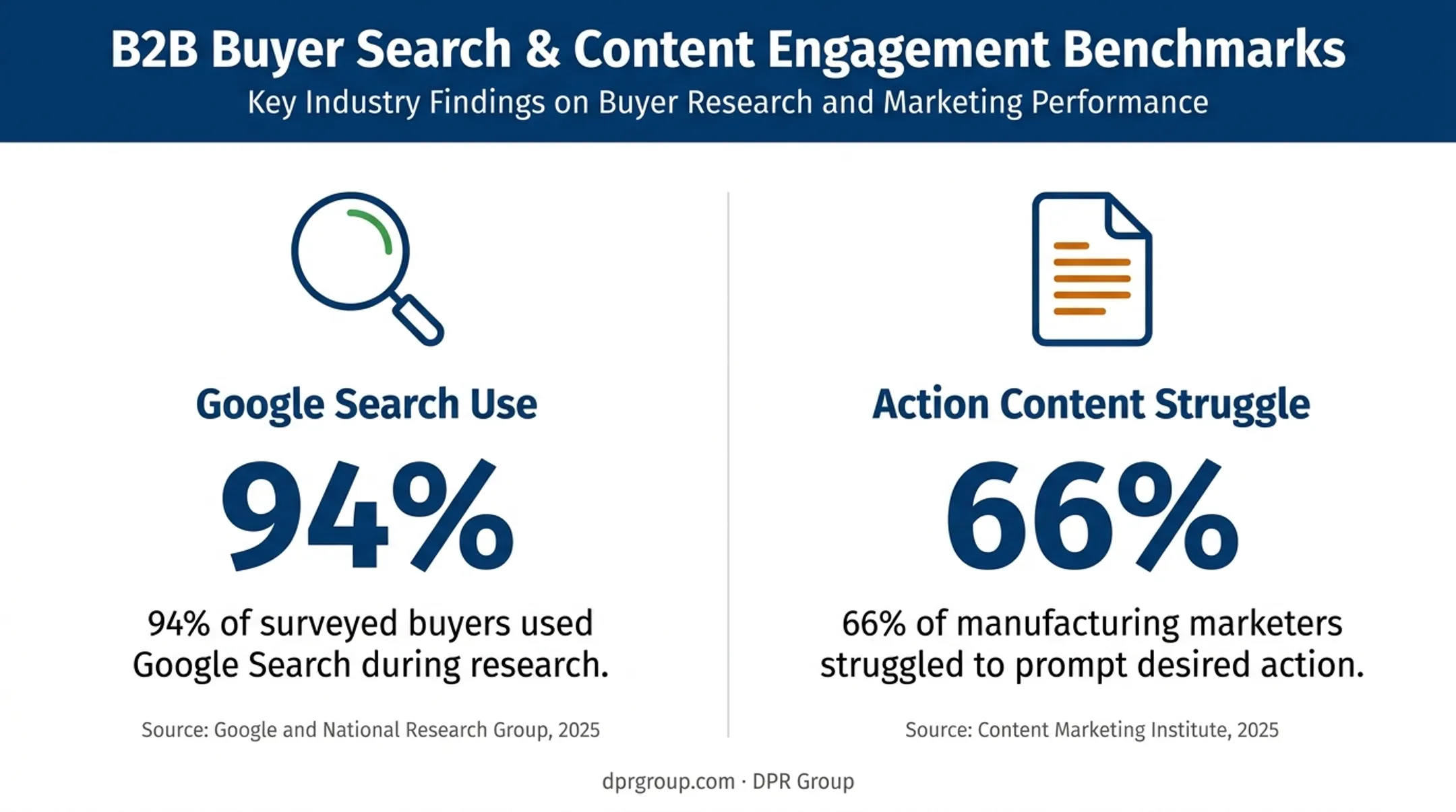 B2B supply chain marketing research statistics on search and content