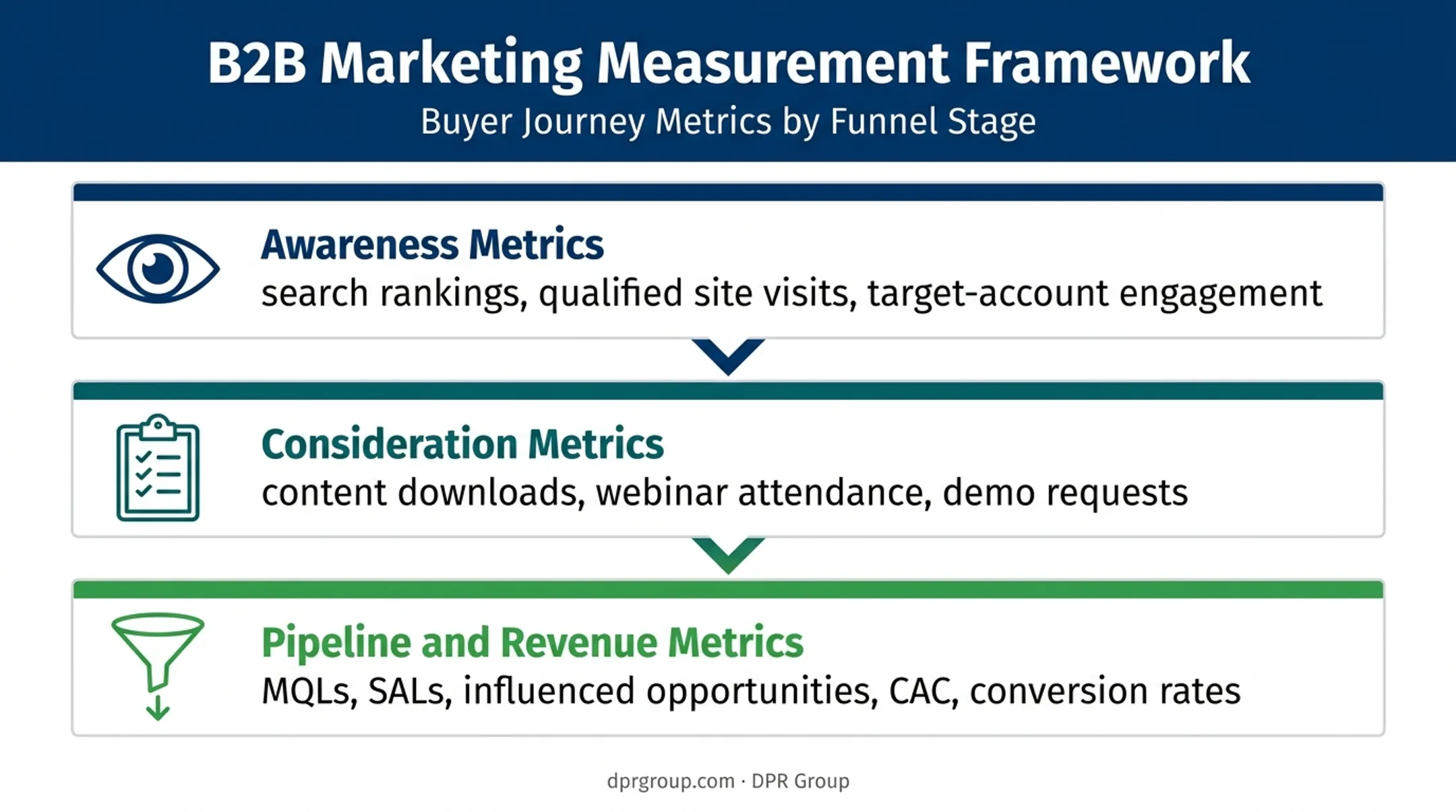 Supply chain digital marketing measurement funnel from awareness to revenue