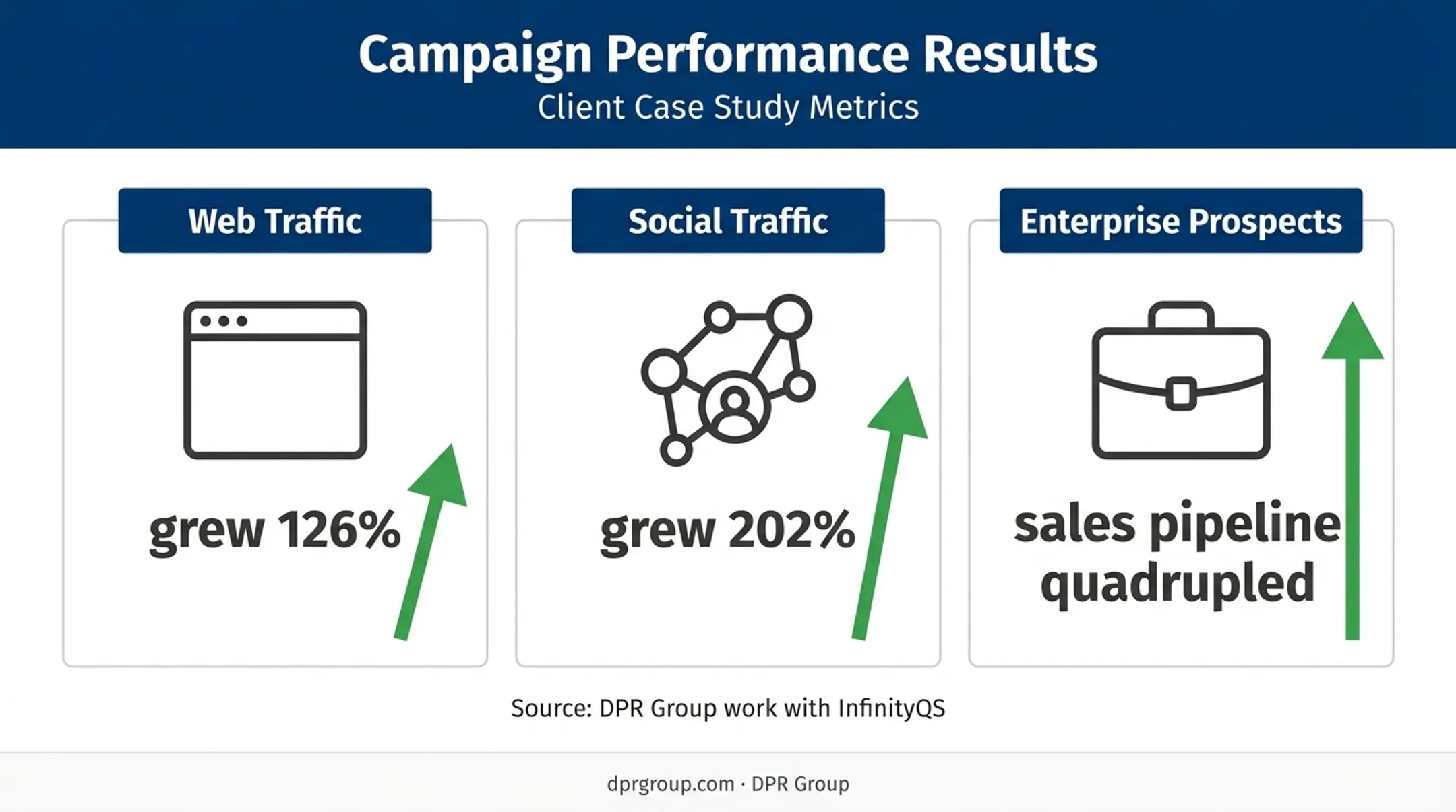 InfinityQS campaign results showing traffic and pipeline growth metrics